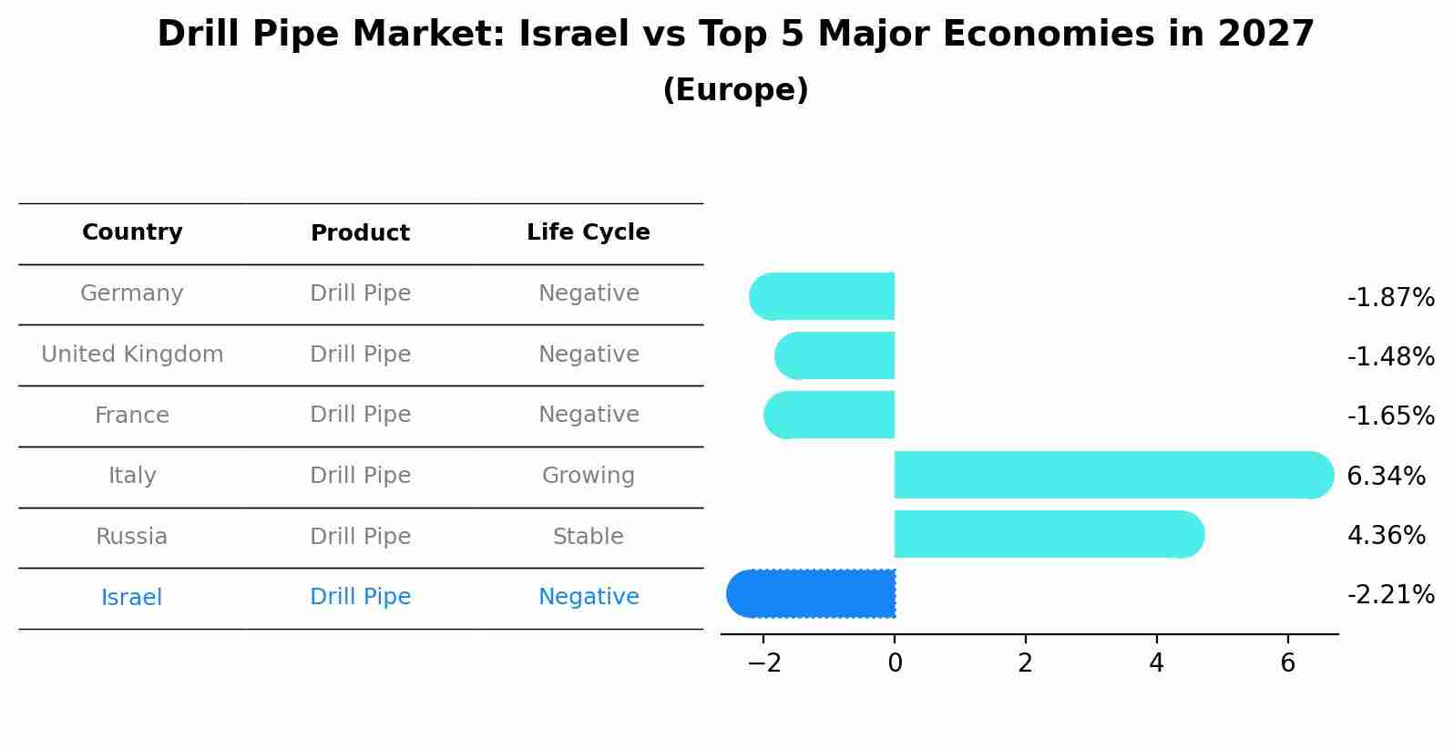 Drill Pipe Market: Israel vs Top 5 Major Economies in 2027 (Europe)