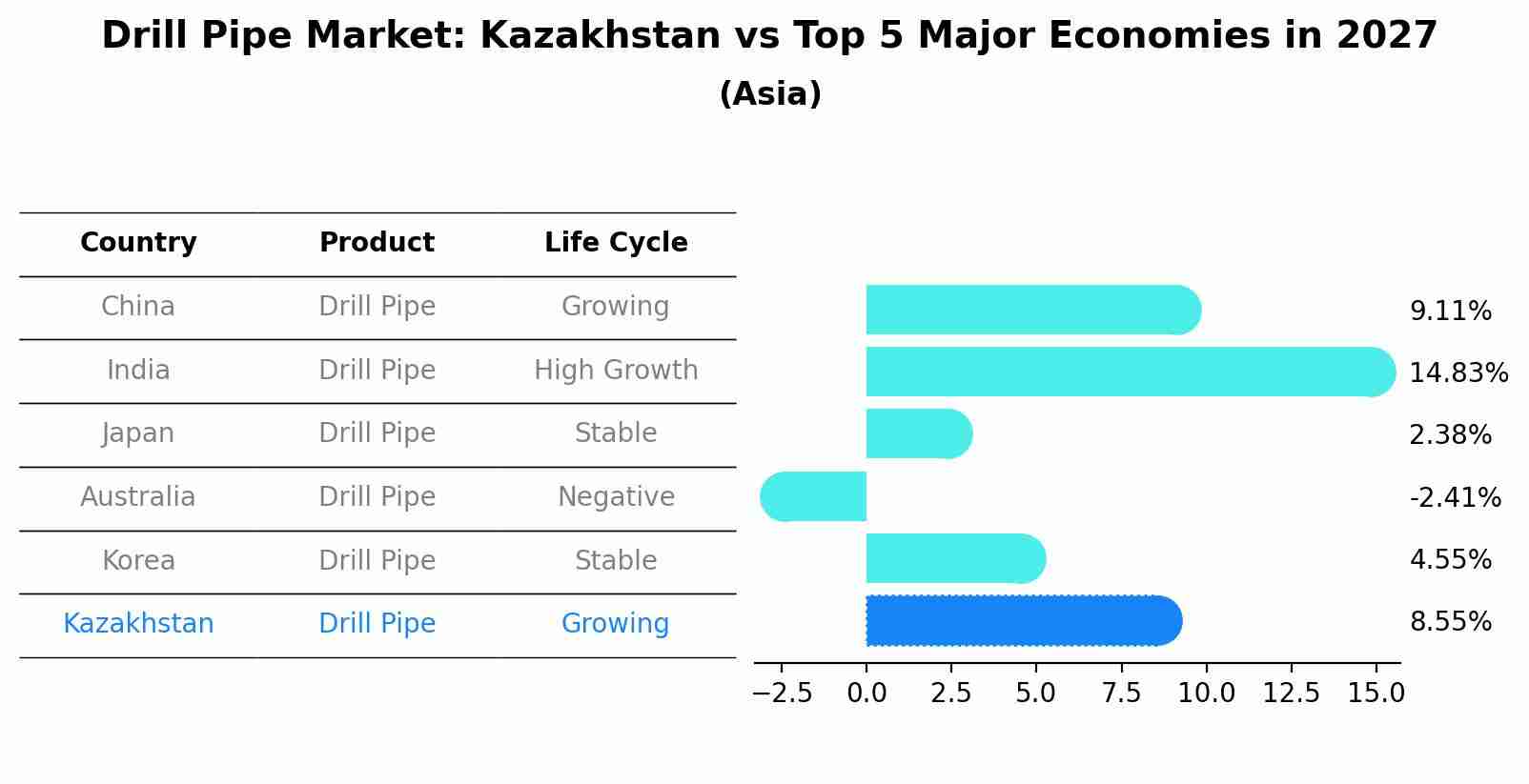 Drill Pipe Market: Kazakhstan vs Top 5 Major Economies in 2027 (Asia)
