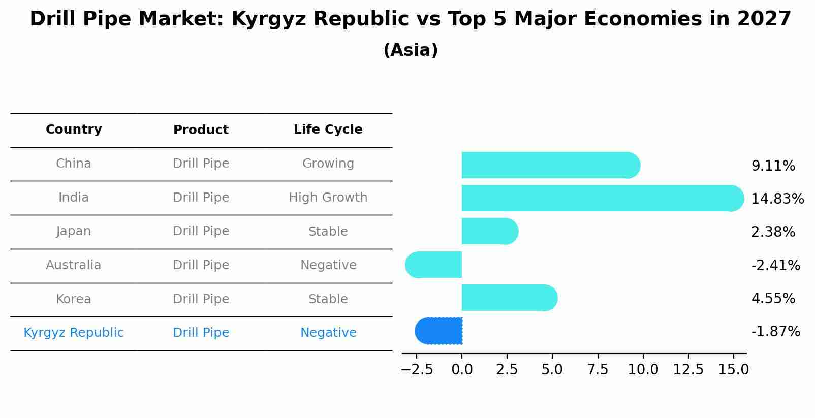 Drill Pipe Market: Kyrgyz Republic vs Top 5 Major Economies in 2027 (Asia)