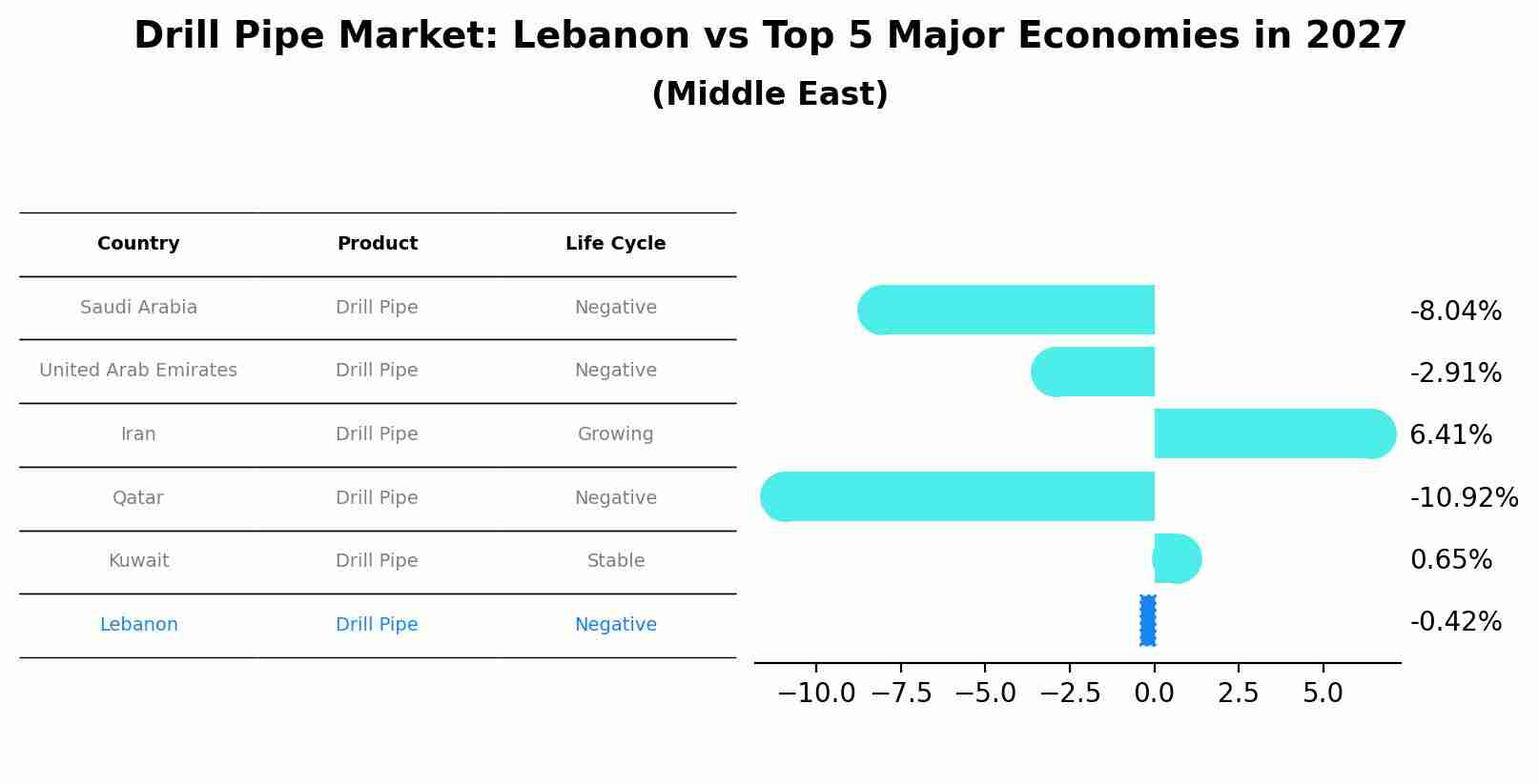 Drill Pipe Market: Lebanon vs Top 5 Major Economies in 2027 (Middle East)