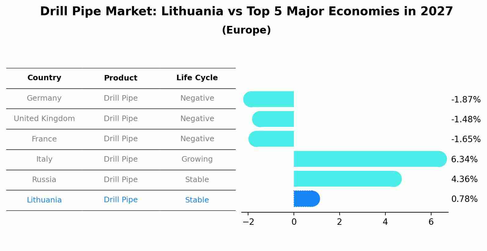 Drill Pipe Market: Lithuania vs Top 5 Major Economies in 2027 (Europe)