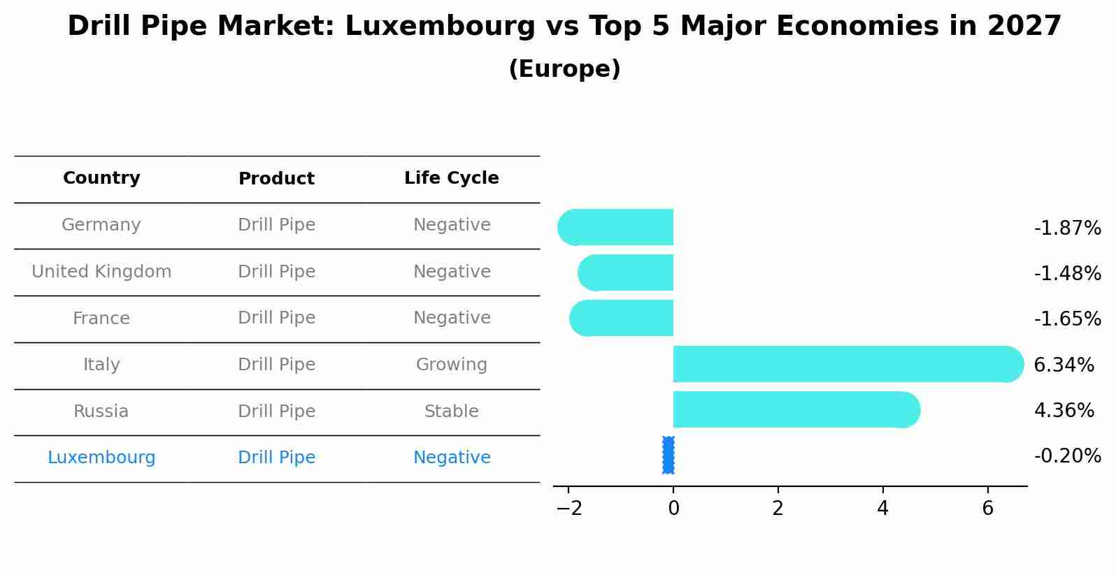 Drill Pipe Market: Luxembourg vs Top 5 Major Economies in 2027 (Europe)