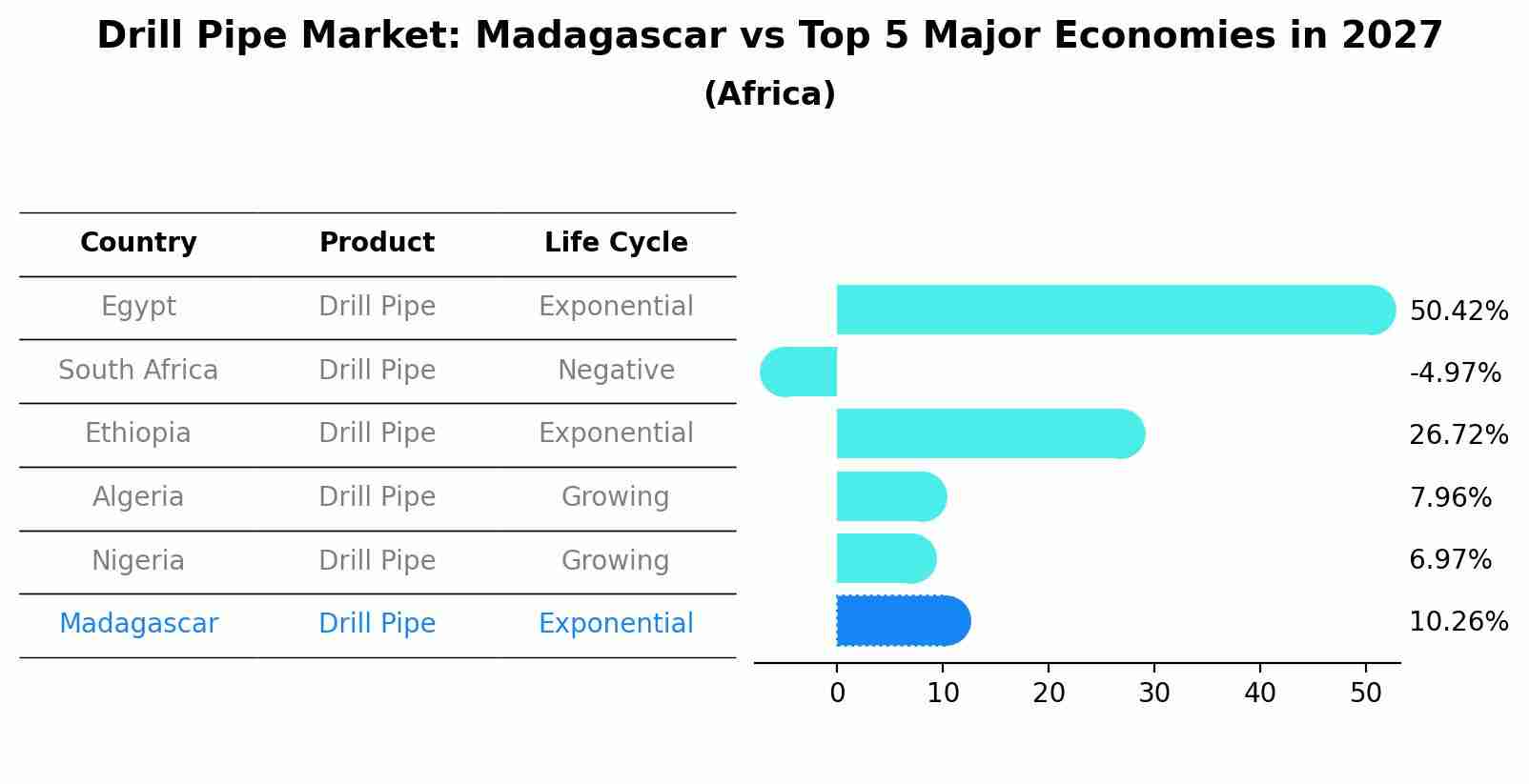 Drill Pipe Market: Madagascar vs Top 5 Major Economies in 2027 (Africa)