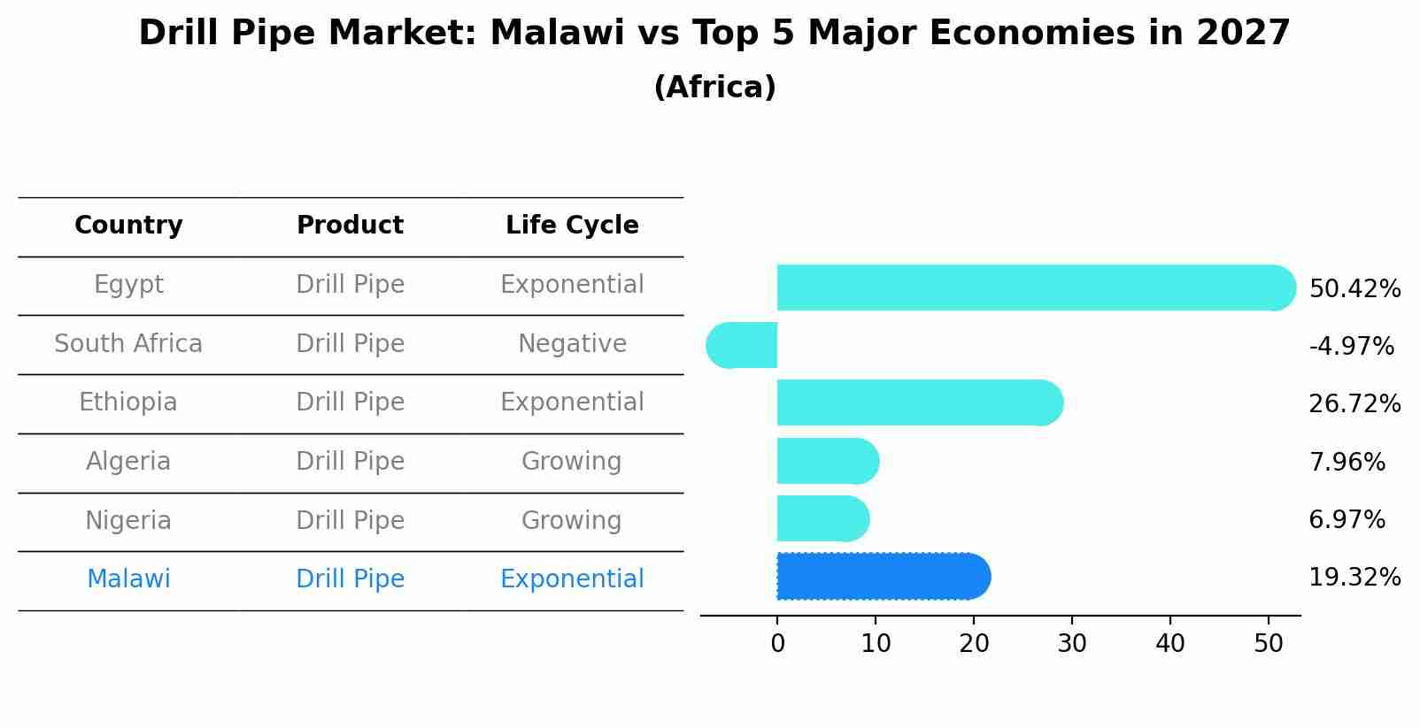 Drill Pipe Market: Malawi vs Top 5 Major Economies in 2027 (Africa)