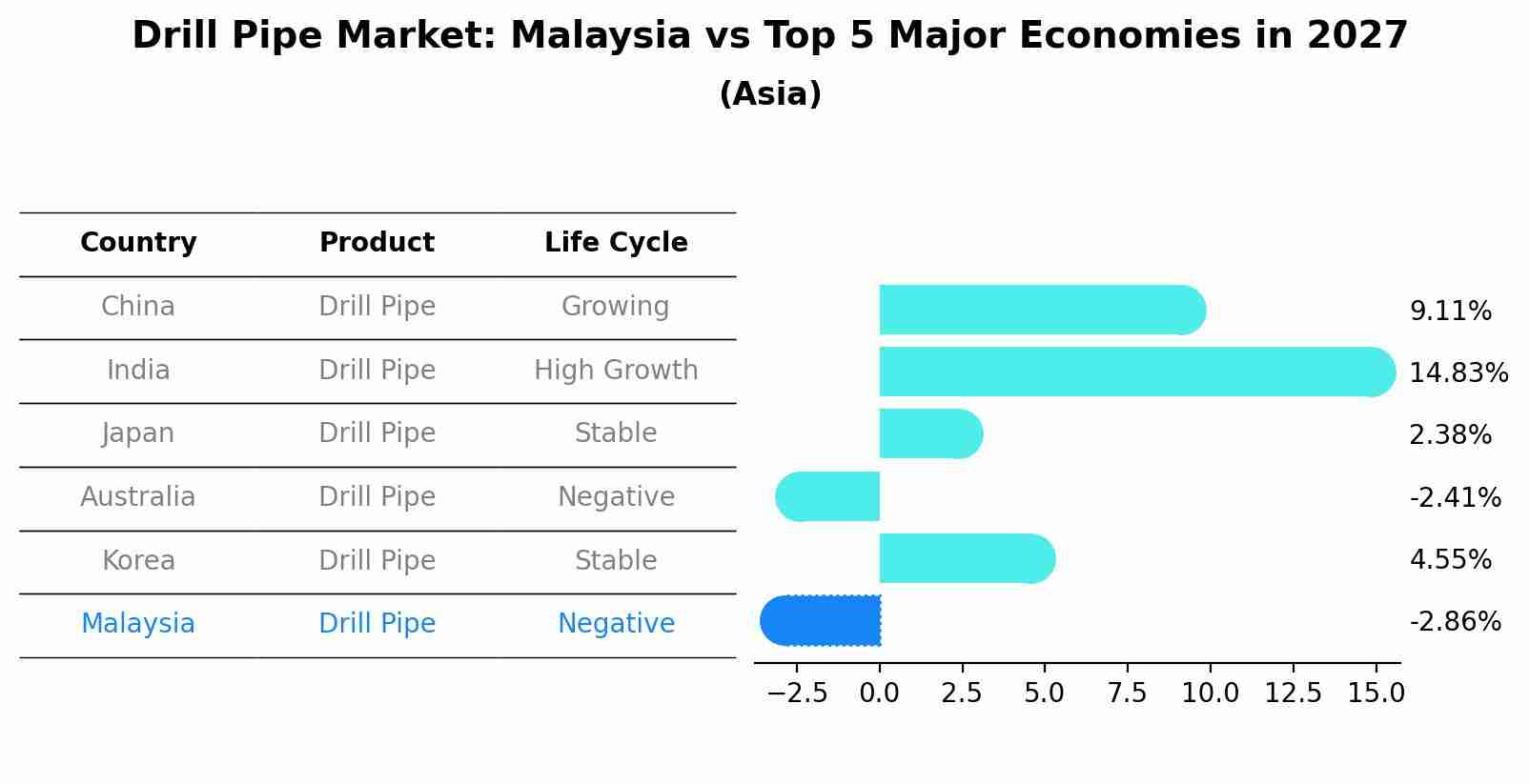 Drill Pipe Market: Malaysia vs Top 5 Major Economies in 2027 (Asia)