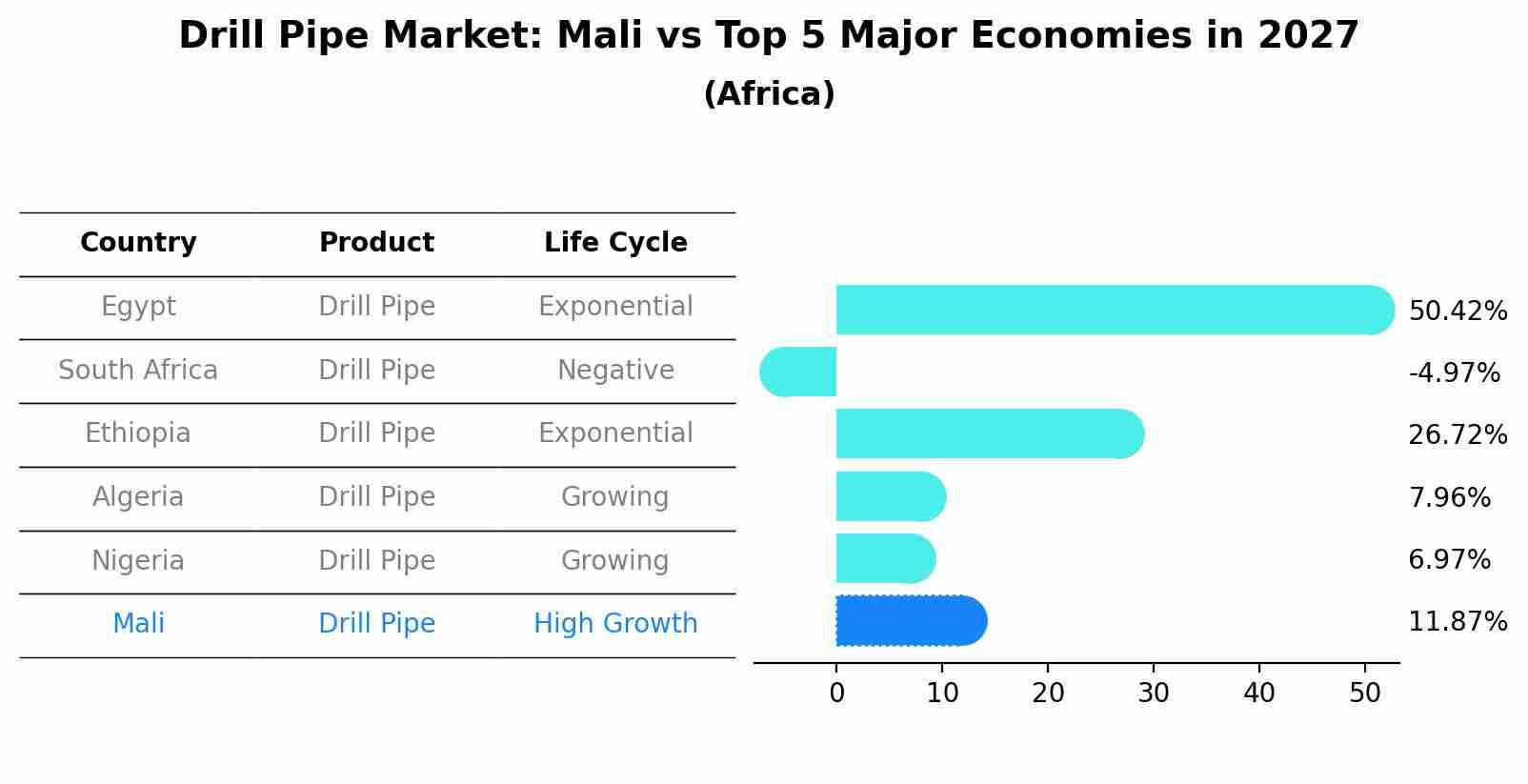Drill Pipe Market: Mali vs Top 5 Major Economies in 2027 (Africa)