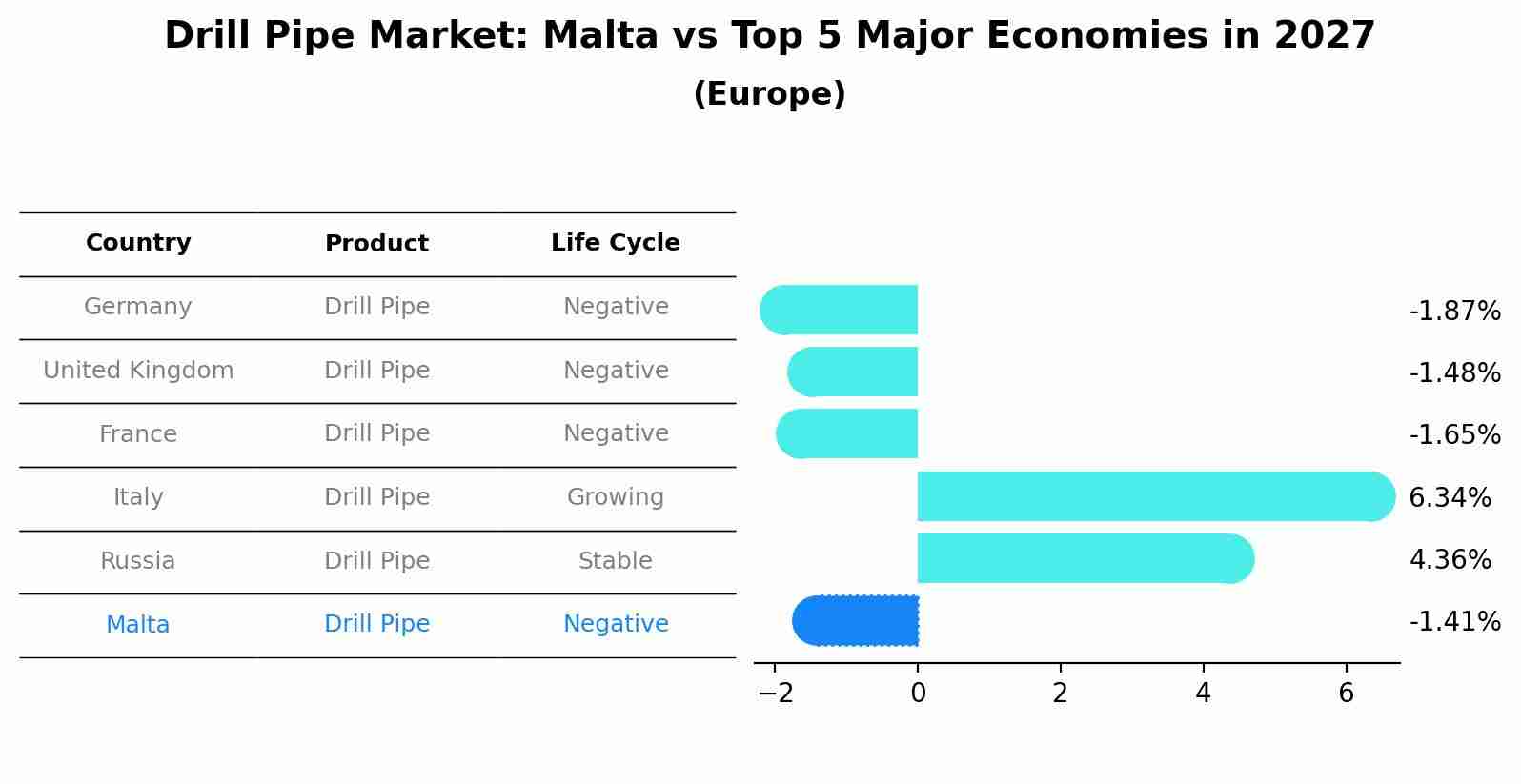 Drill Pipe Market: Malta vs Top 5 Major Economies in 2027 (Europe)