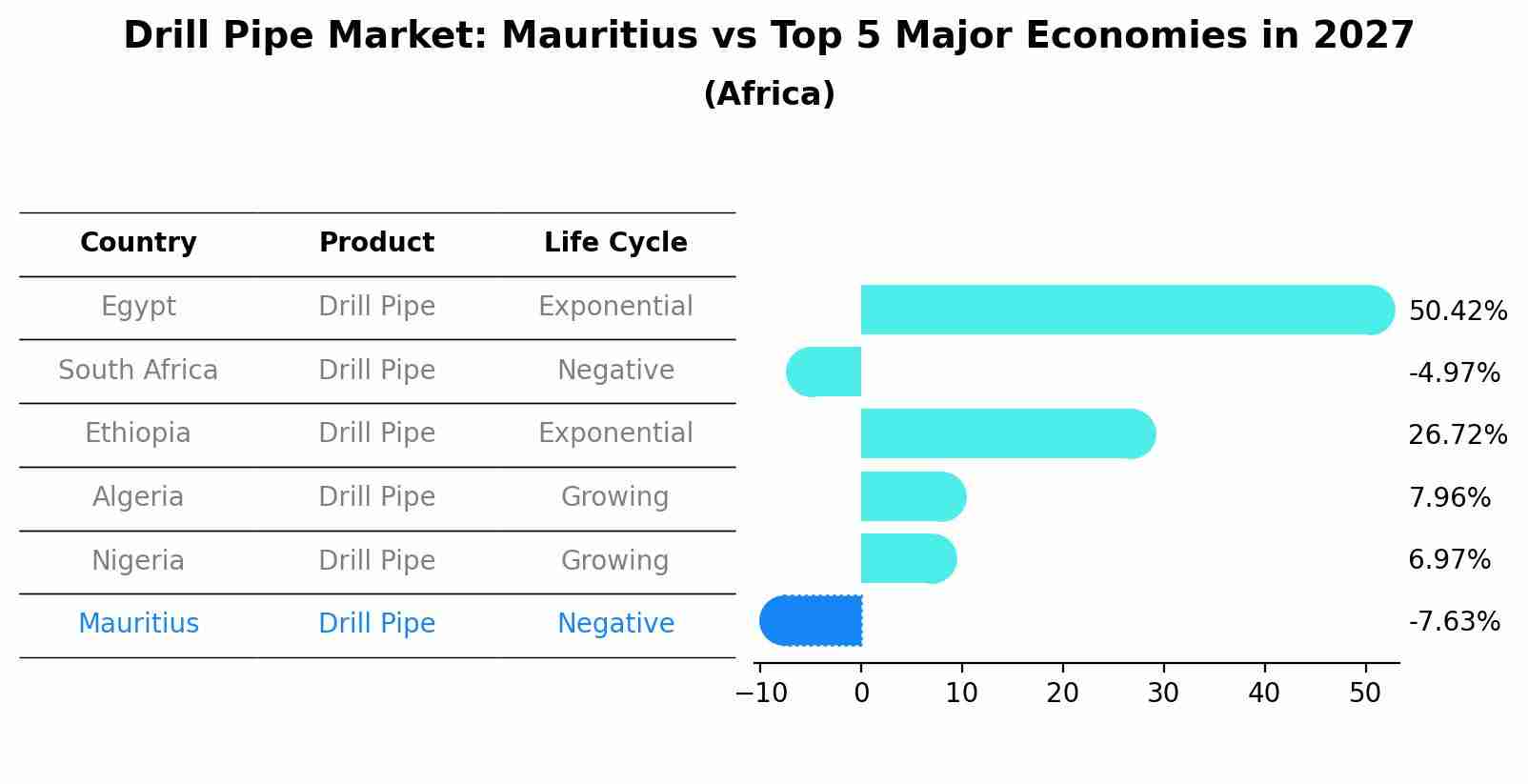 Drill Pipe Market: Mauritius vs Top 5 Major Economies in 2027 (Africa)