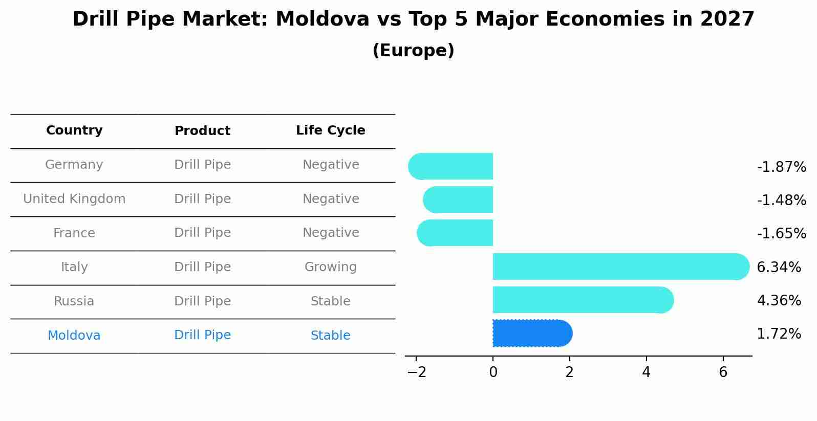 Drill Pipe Market: Moldova vs Top 5 Major Economies in 2027 (Europe)