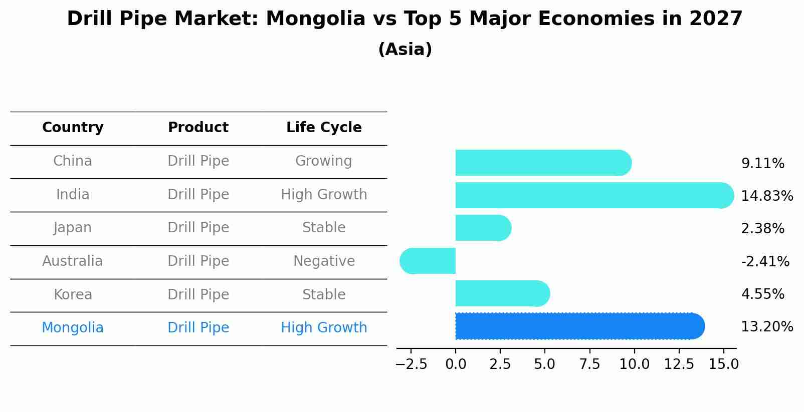 Drill Pipe Market: Mongolia vs Top 5 Major Economies in 2027 (Asia)