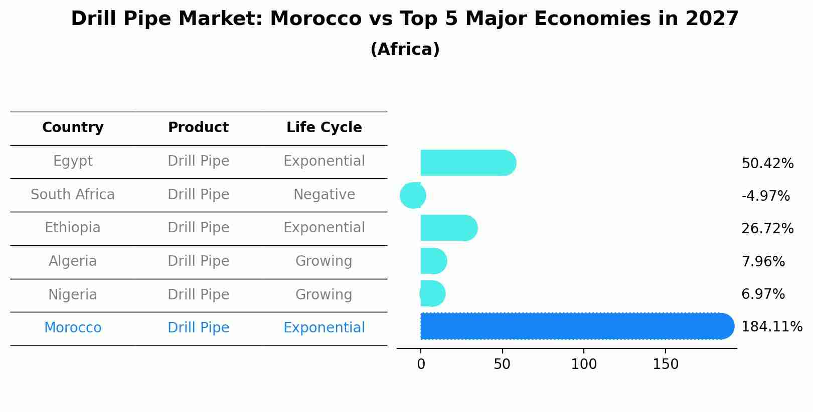 Drill Pipe Market: Morocco vs Top 5 Major Economies in 2027 (Africa)