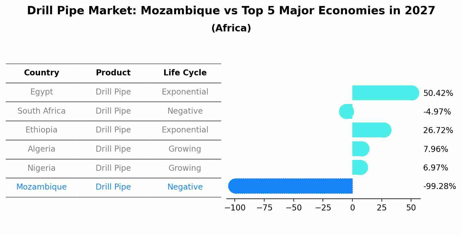 Drill Pipe Market: Mozambique vs Top 5 Major Economies in 2027 (Africa)