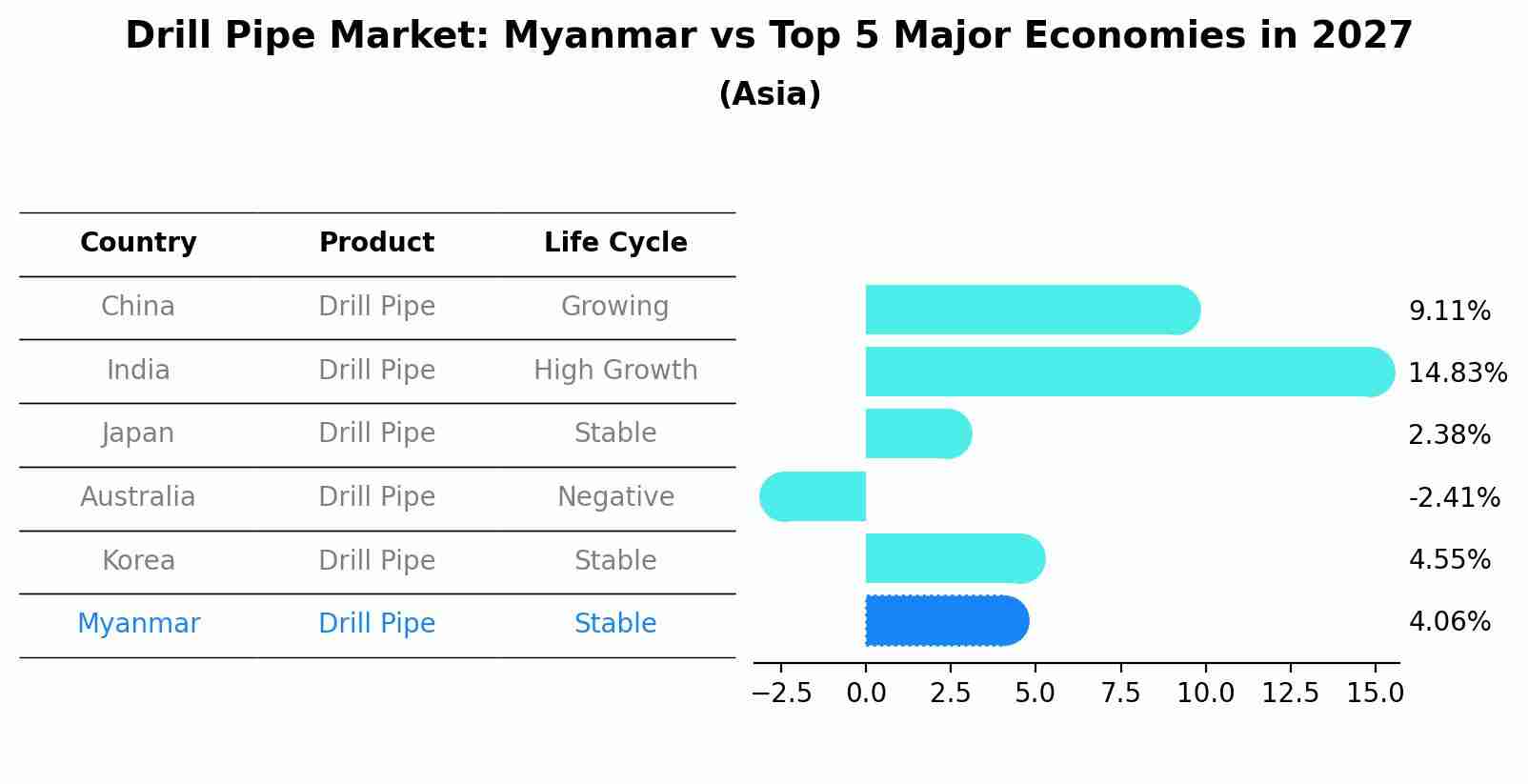 Drill Pipe Market: Myanmar vs Top 5 Major Economies in 2027 (Asia)