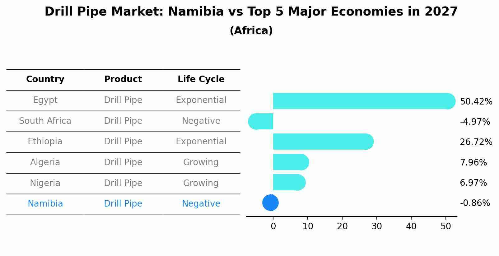 Drill Pipe Market: Namibia vs Top 5 Major Economies in 2027 (Africa)