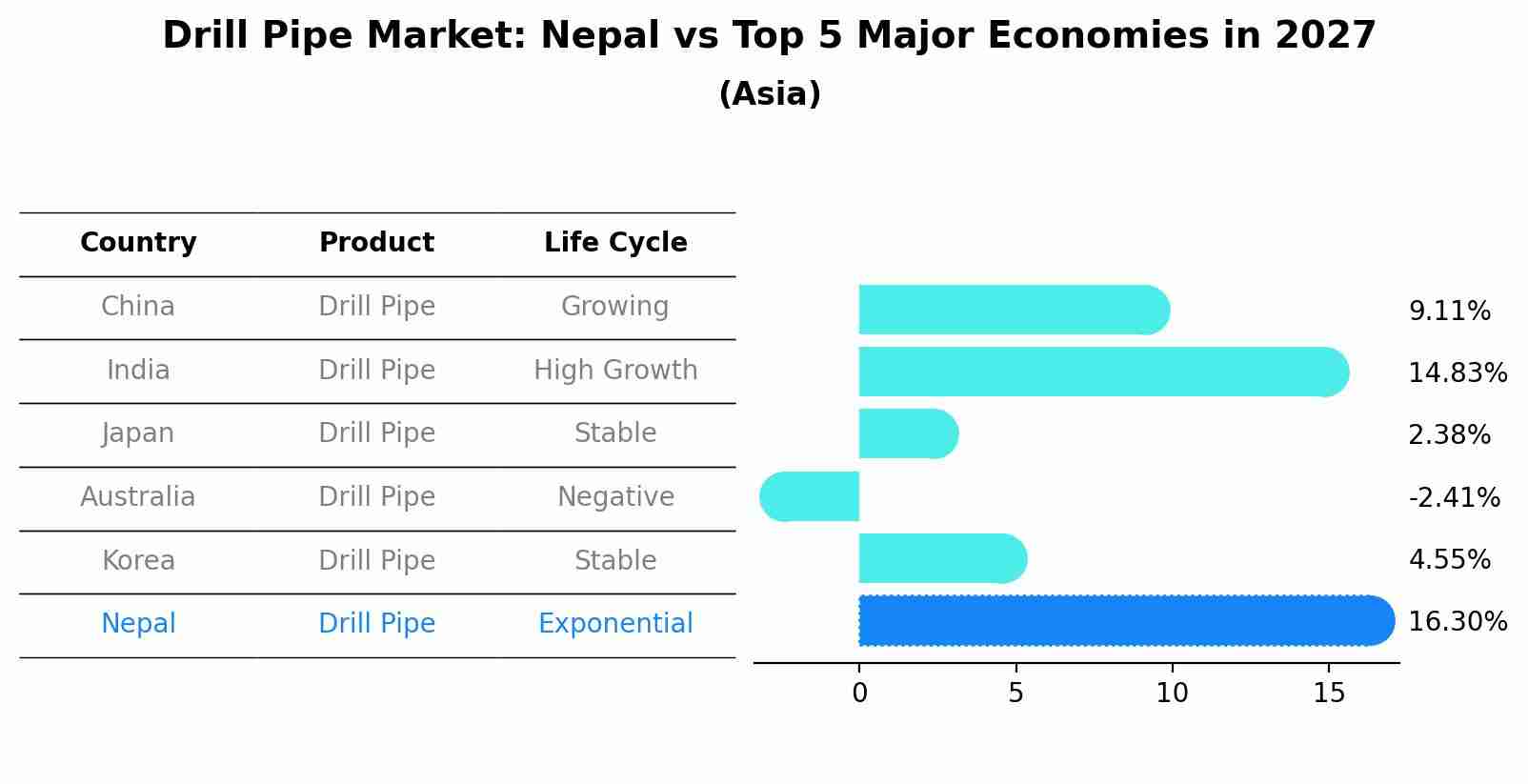 Drill Pipe Market: Nepal vs Top 5 Major Economies in 2027 (Asia)