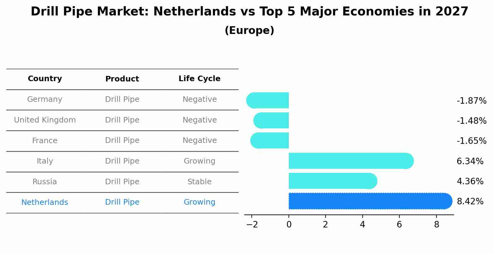 Drill Pipe Market: Netherlands vs Top 5 Major Economies in 2027 (Europe)