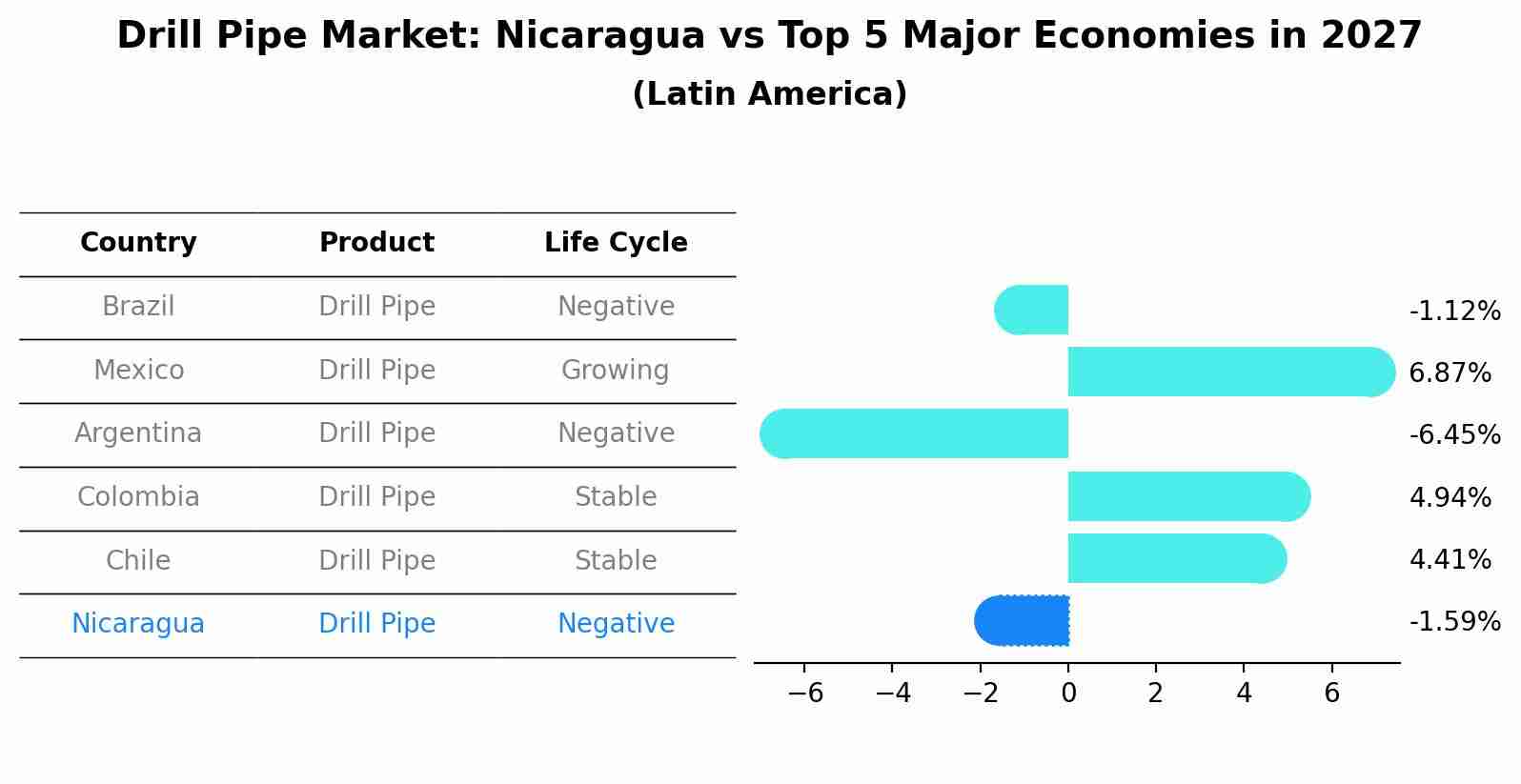 Drill Pipe Market: Nicaragua vs Top 5 Major Economies in 2027 (Latin America)