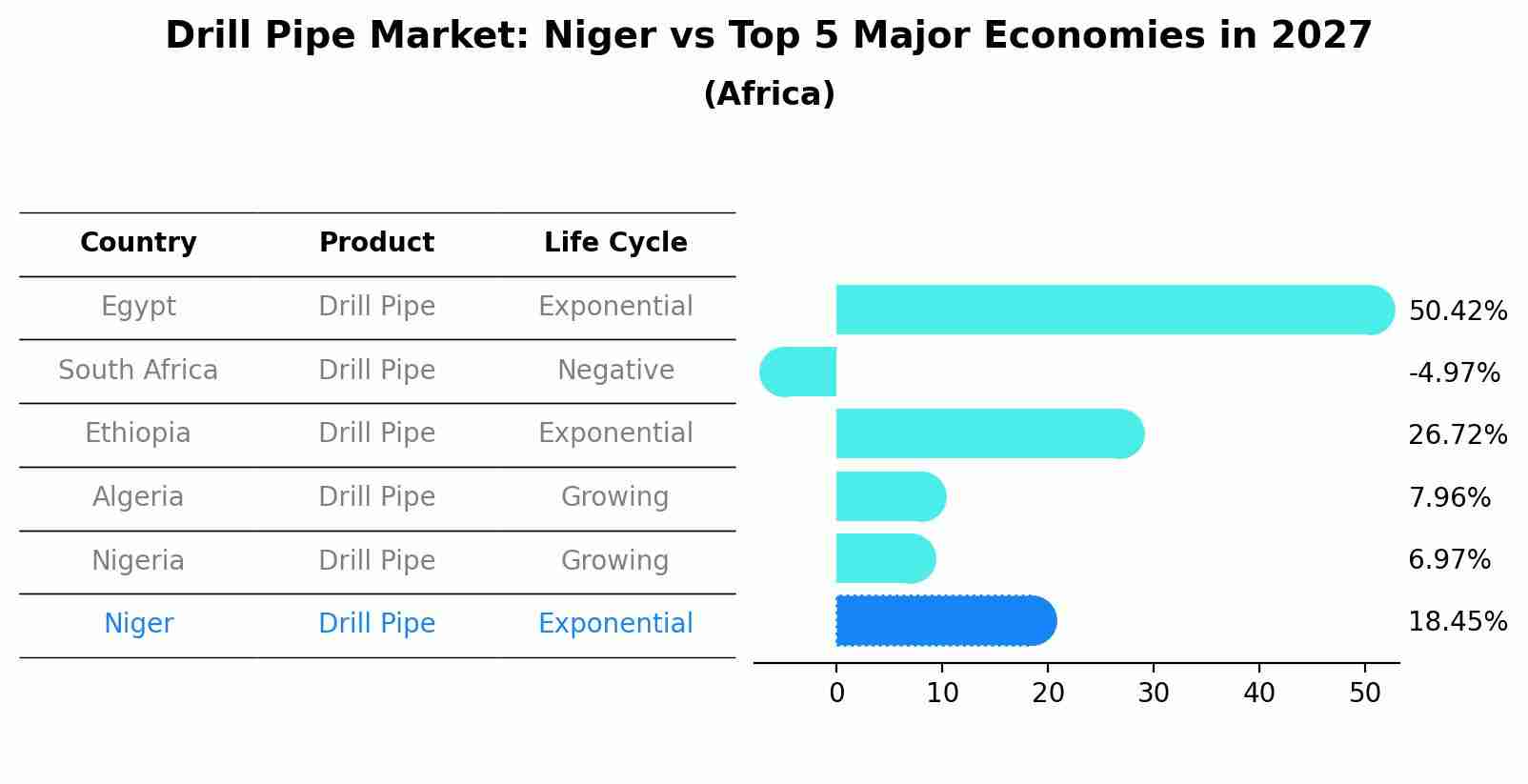 Drill Pipe Market: Niger vs Top 5 Major Economies in 2027 (Africa)