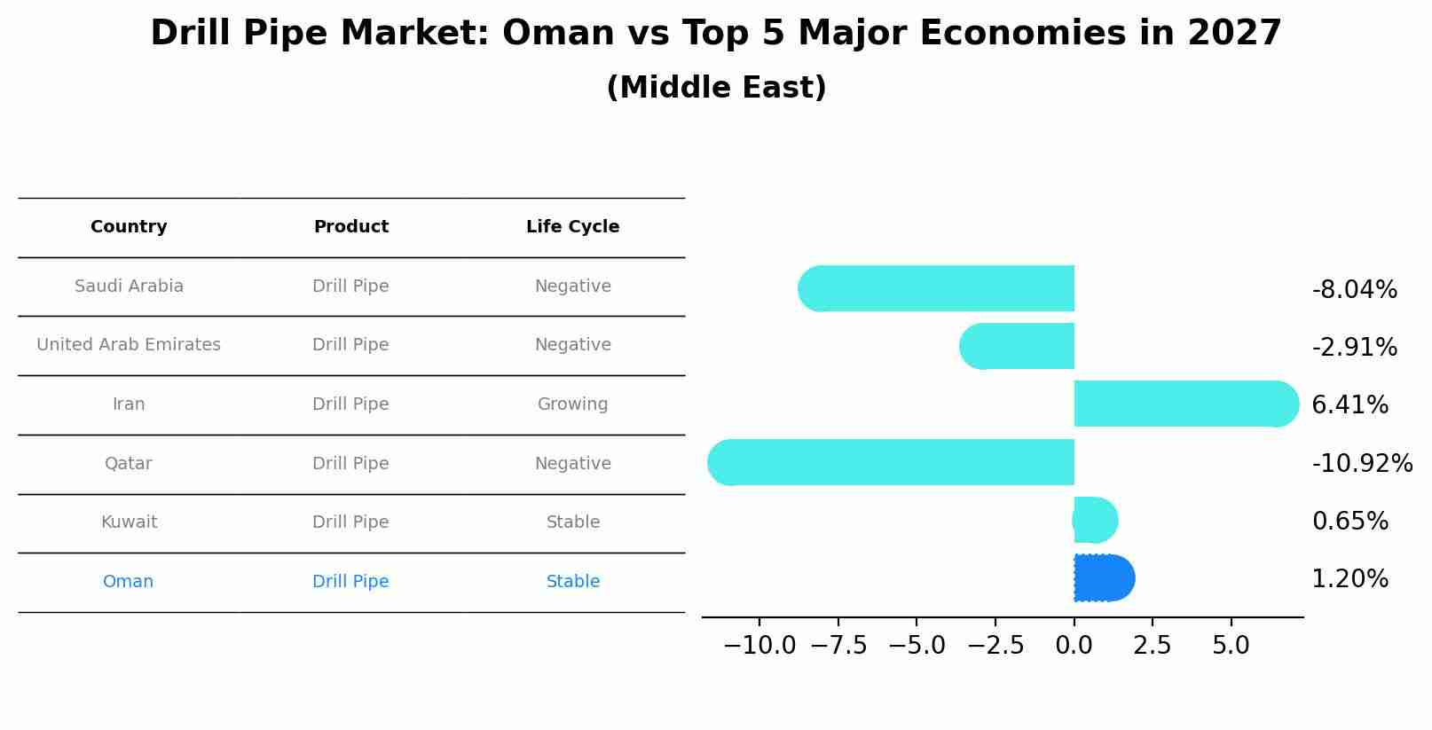 Drill Pipe Market: Oman vs Top 5 Major Economies in 2027 (Middle East)