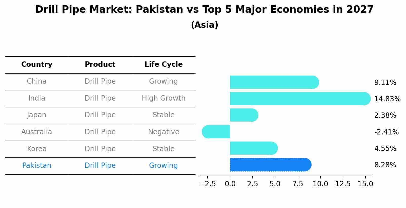 Drill Pipe Market: Pakistan vs Top 5 Major Economies in 2027 (Asia)