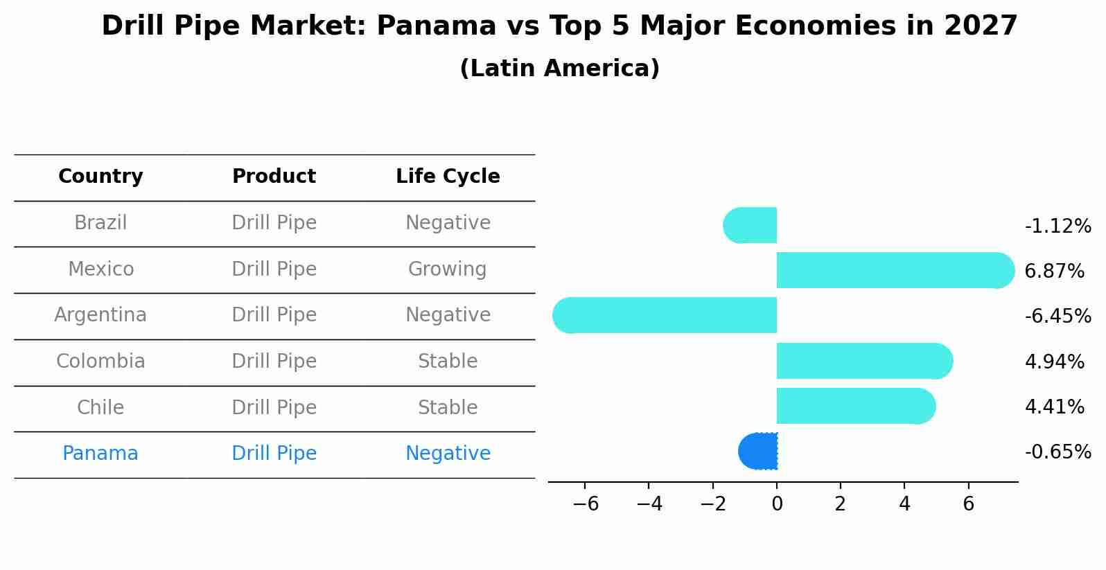 Drill Pipe Market: Panama vs Top 5 Major Economies in 2027 (Latin America)