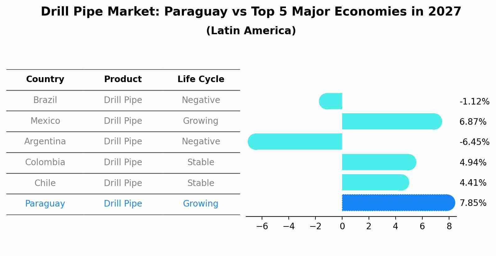 Drill Pipe Market: Paraguay vs Top 5 Major Economies in 2027 (Latin America)