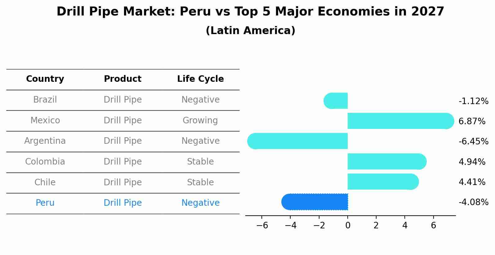 Drill Pipe Market: Peru vs Top 5 Major Economies in 2027 (Latin America)