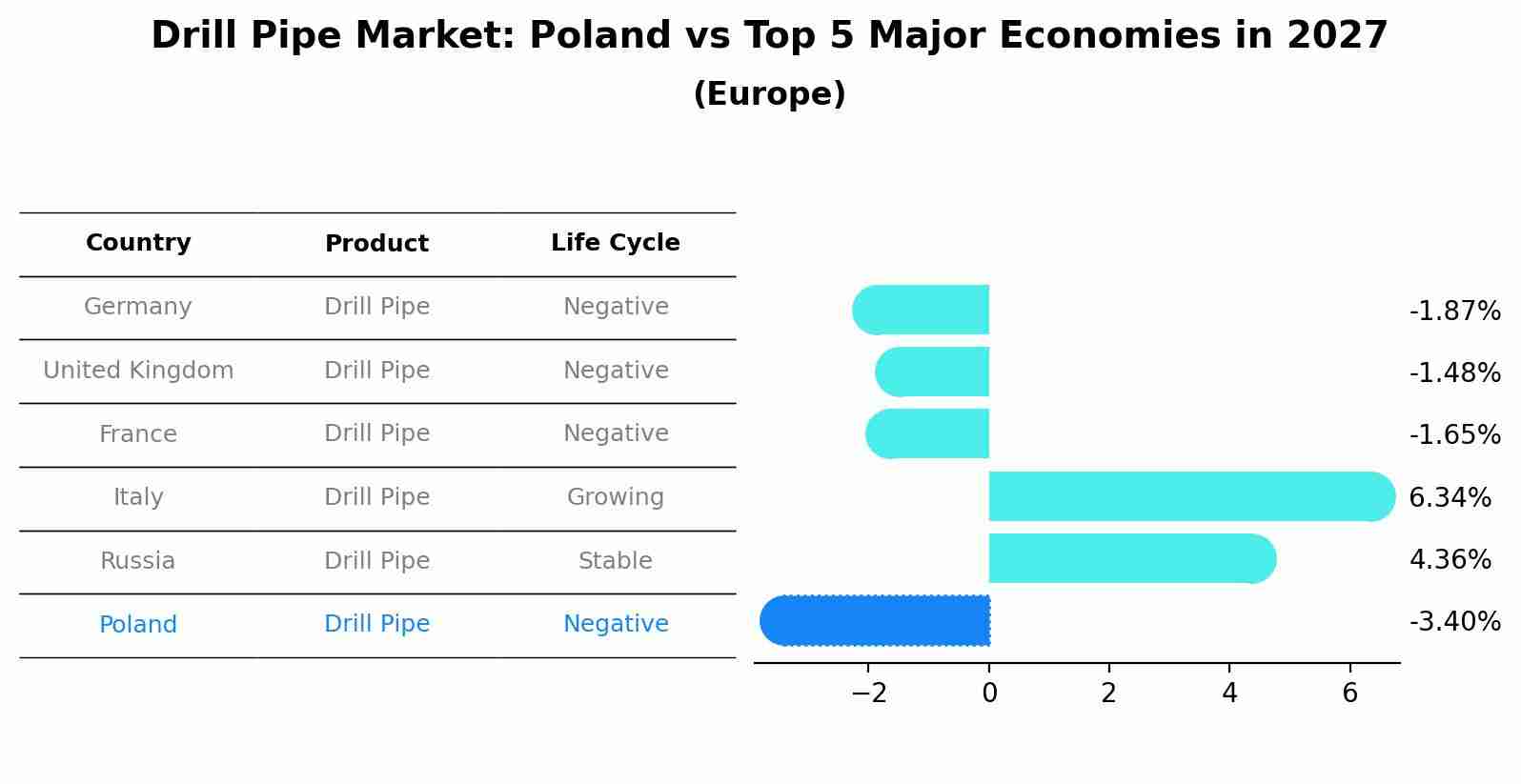Drill Pipe Market: Poland vs Top 5 Major Economies in 2027 (Europe)