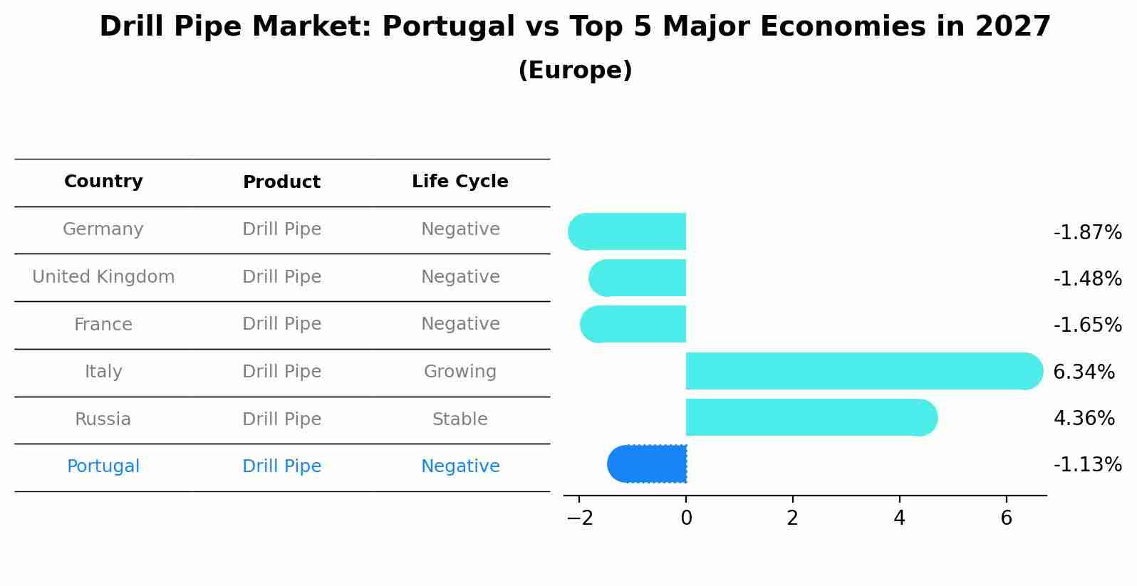 Drill Pipe Market: Portugal vs Top 5 Major Economies in 2027 (Europe)