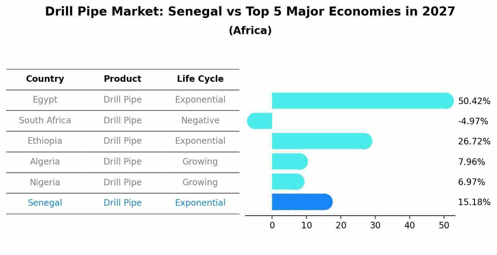 Drill Pipe Market: Senegal vs Top 5 Major Economies in 2027 (Africa)