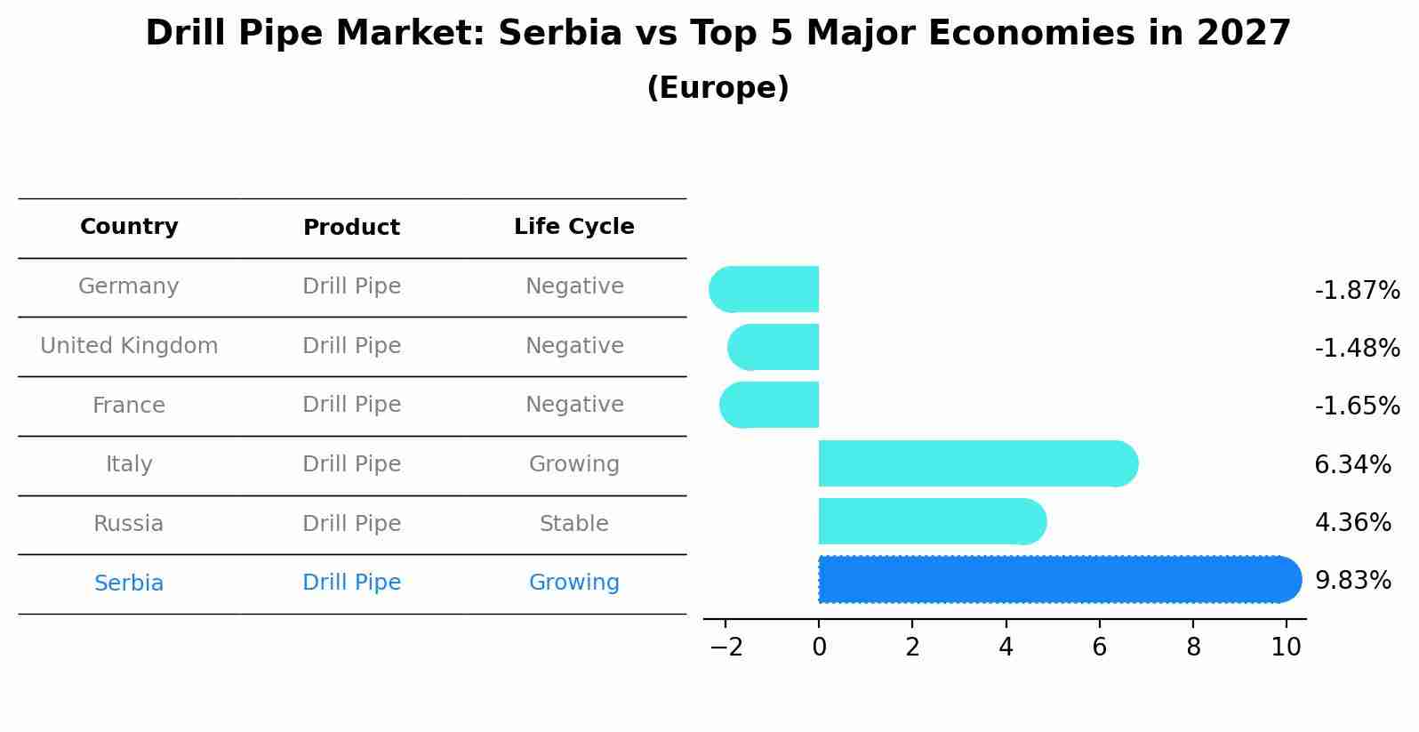 Drill Pipe Market: Serbia vs Top 5 Major Economies in 2027 (Europe)