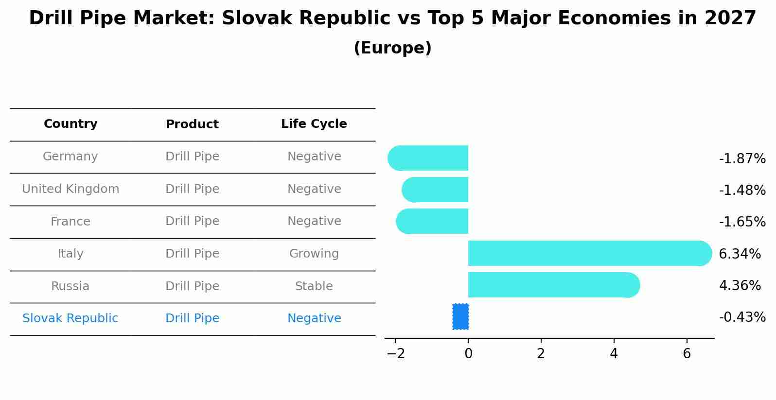 Drill Pipe Market: Slovak Republic vs Top 5 Major Economies in 2027 (Europe)