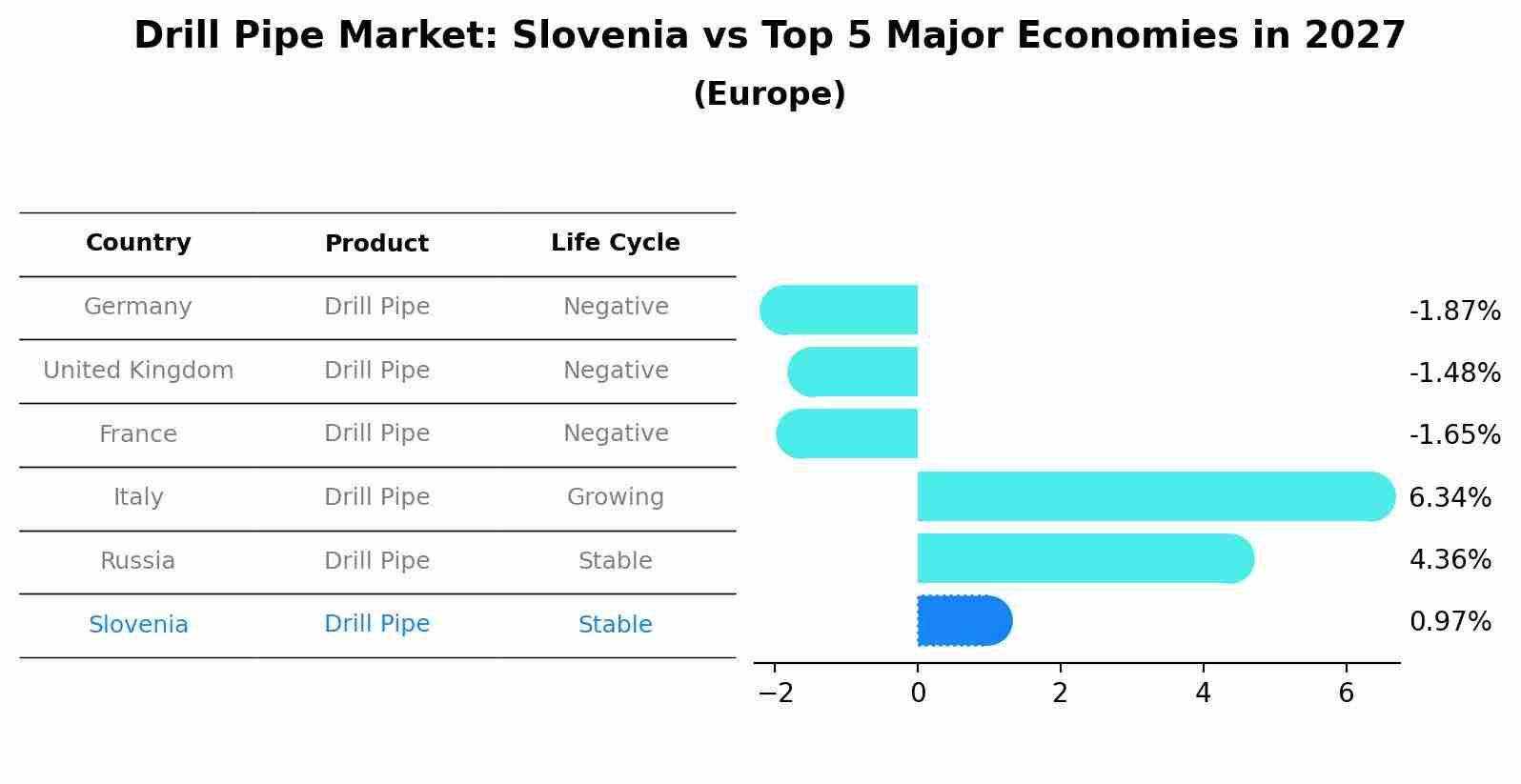 Drill Pipe Market: Slovenia vs Top 5 Major Economies in 2027 (Europe)