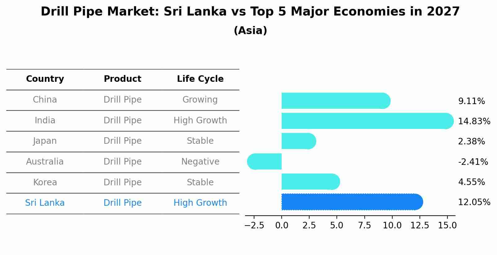 Drill Pipe Market: Sri Lanka vs Top 5 Major Economies in 2027 (Asia)