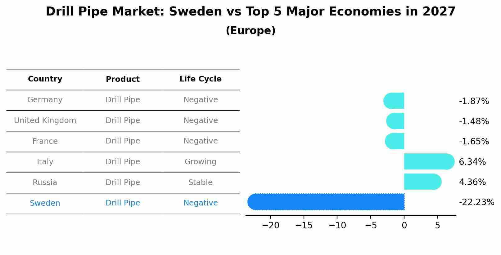 Drill Pipe Market: Sweden vs Top 5 Major Economies in 2027 (Europe)