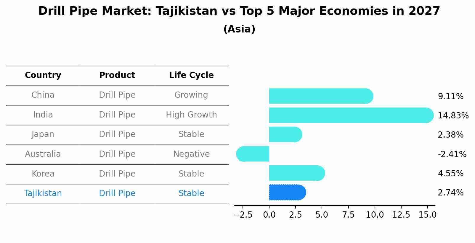 Drill Pipe Market: Tajikistan vs Top 5 Major Economies in 2027 (Asia)