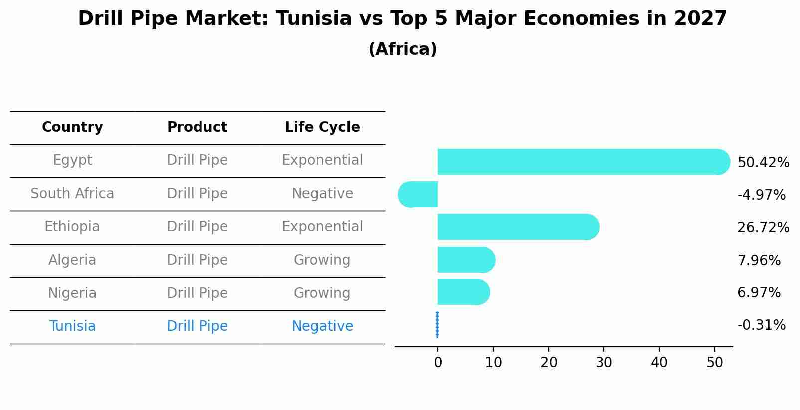 Drill Pipe Market: Tunisia vs Top 5 Major Economies in 2027 (Africa)