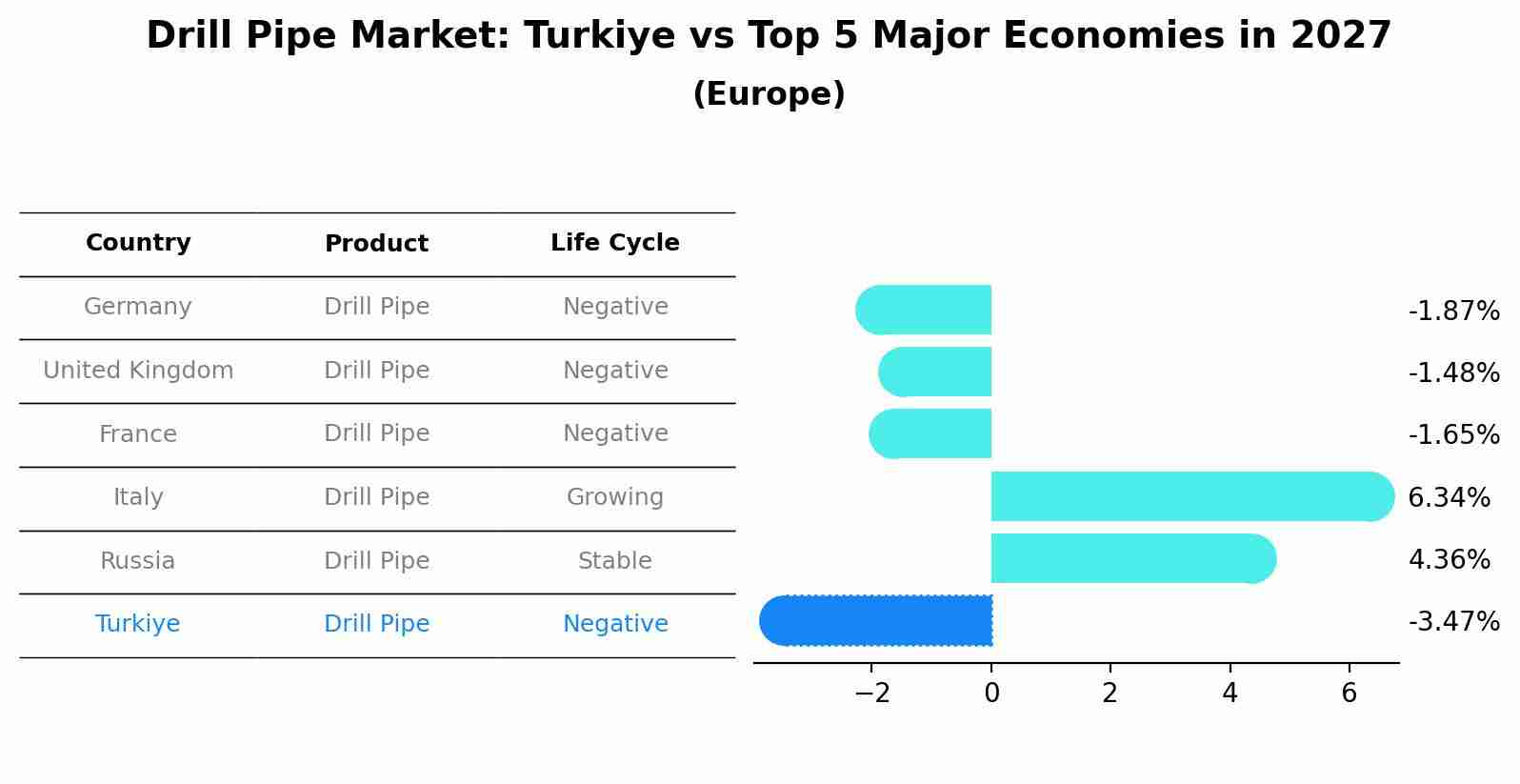 Drill Pipe Market: Turkiye vs Top 5 Major Economies in 2027 (Europe)