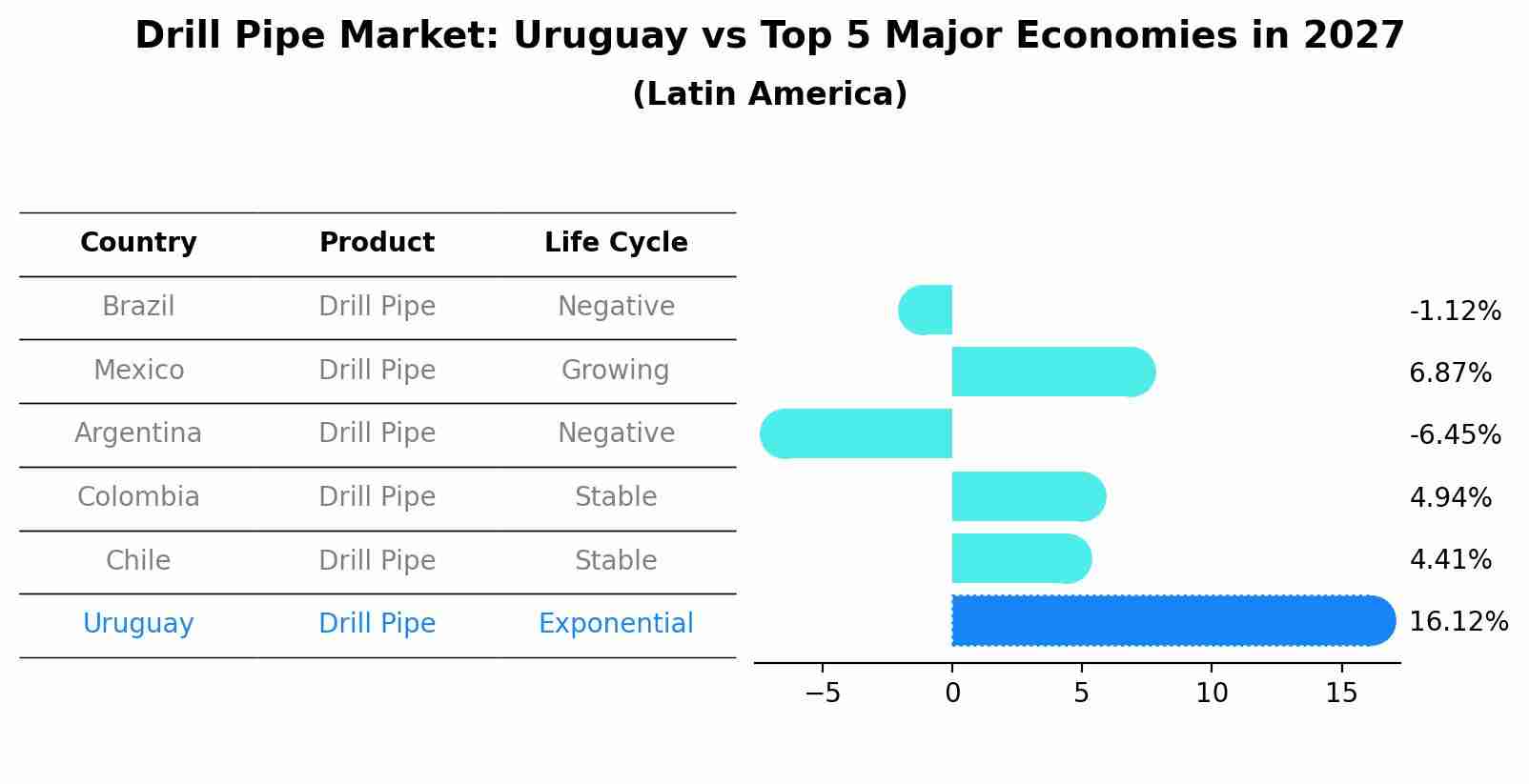 Drill Pipe Market: Uruguay vs Top 5 Major Economies in 2027 (Latin America)