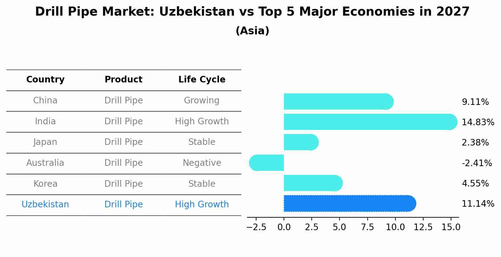 Drill Pipe Market: Uzbekistan vs Top 5 Major Economies in 2027 (Asia)