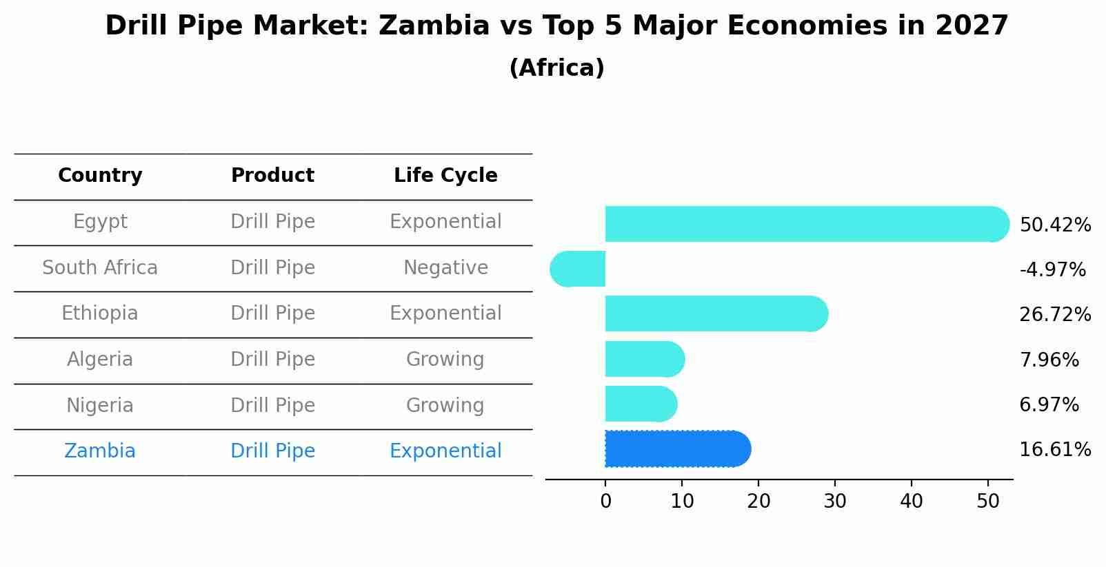 Drill Pipe Market: Zambia vs Top 5 Major Economies in 2027 (Africa)