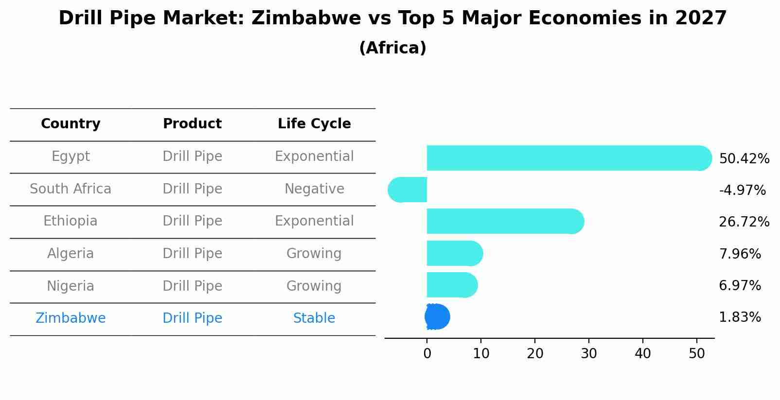 Drill Pipe Market: Zimbabwe vs Top 5 Major Economies in 2027 (Africa)