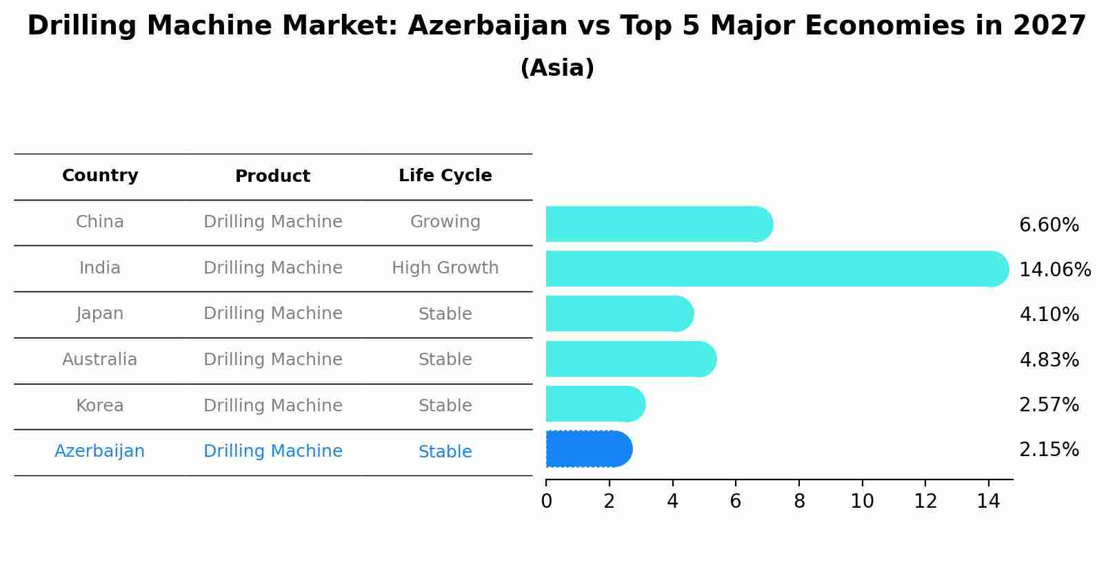 Drilling Machine Market: Azerbaijan vs Top 5 Major Economies in 2027 (Asia)