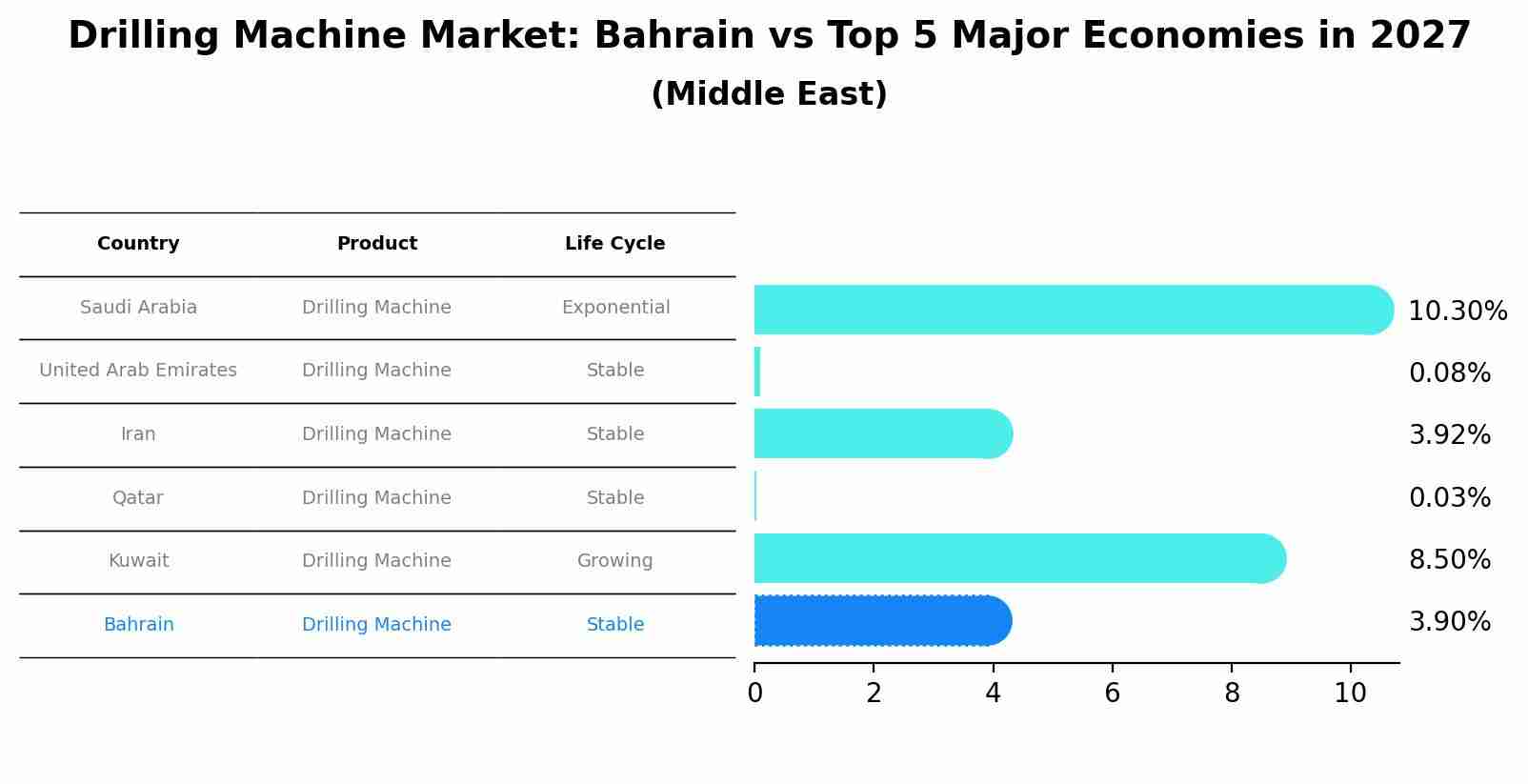 Drilling Machine Market: Bahrain vs Top 5 Major Economies in 2027 (Middle East)