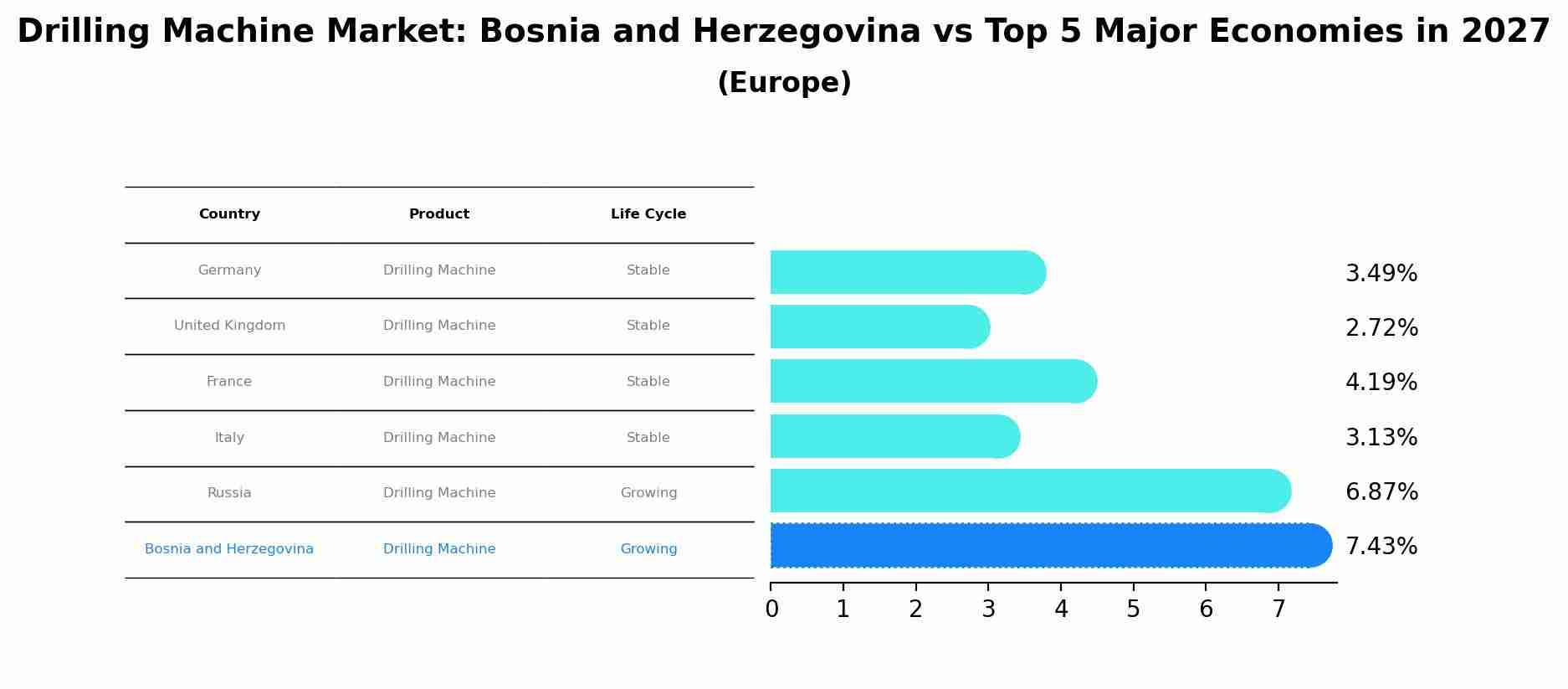 Drilling Machine Market: Bosnia and Herzegovina vs Top 5 Major Economies in 2027 (Europe)