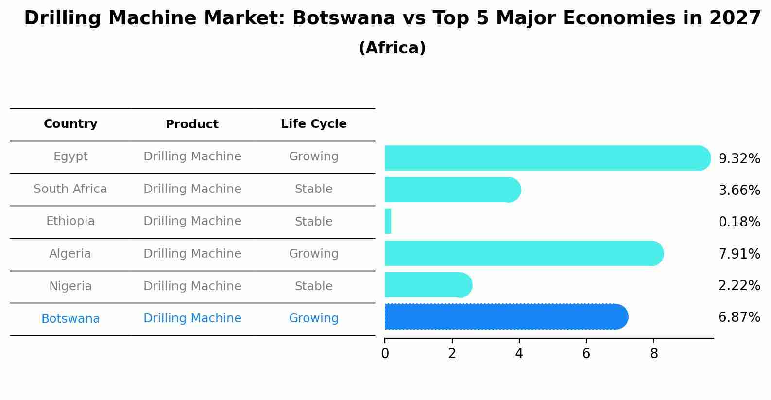 Drilling Machine Market: Botswana vs Top 5 Major Economies in 2027 (Africa)