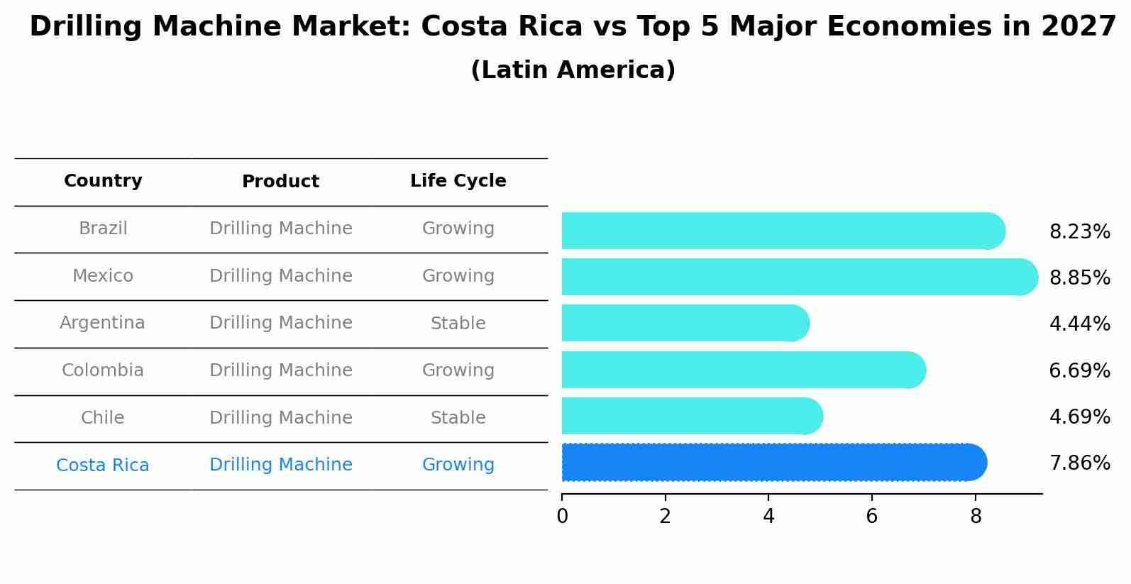Drilling Machine Market: Costa Rica vs Top 5 Major Economies in 2027 (Latin America)