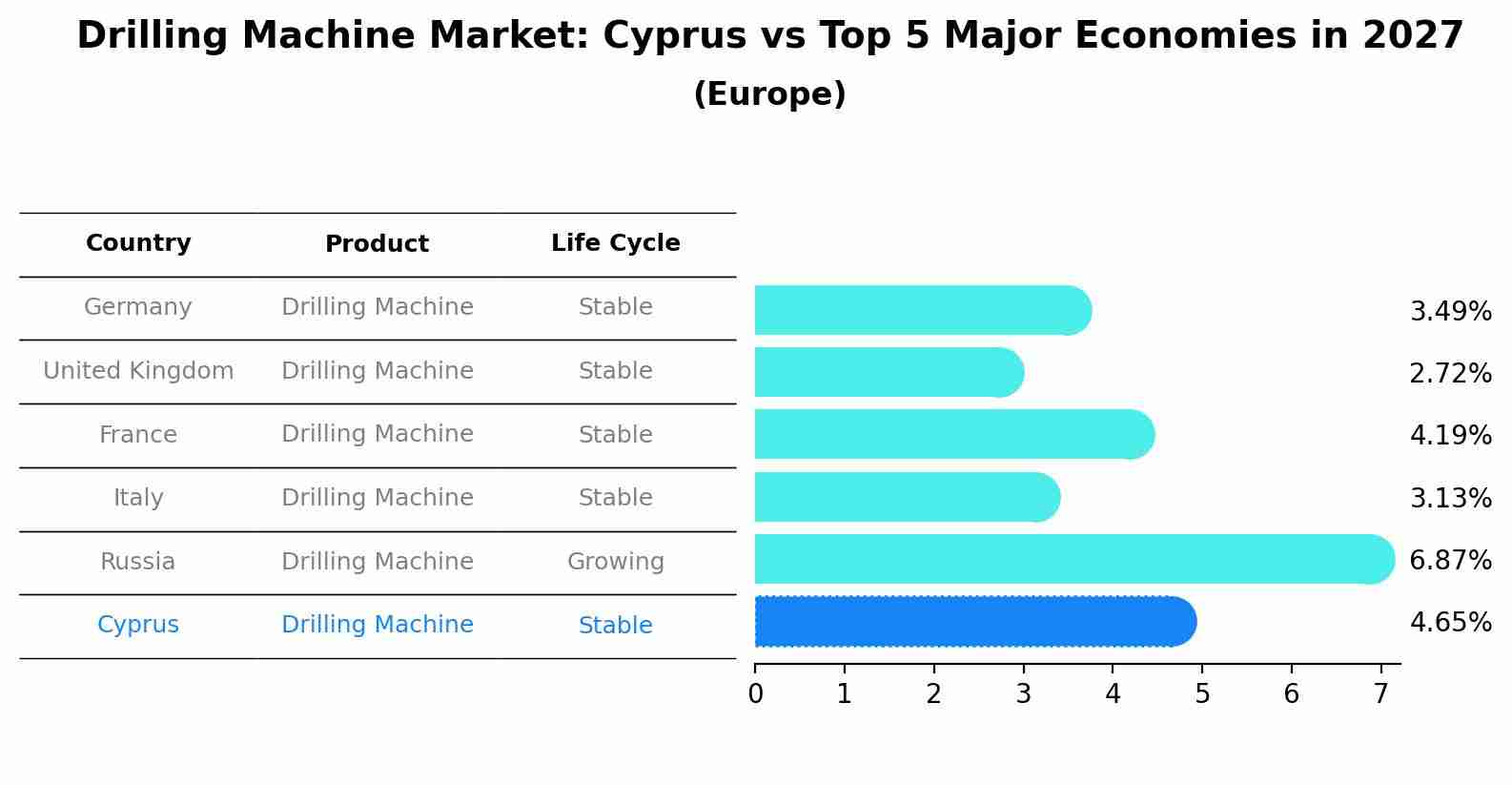 Drilling Machine Market: Cyprus vs Top 5 Major Economies in 2027 (Europe)