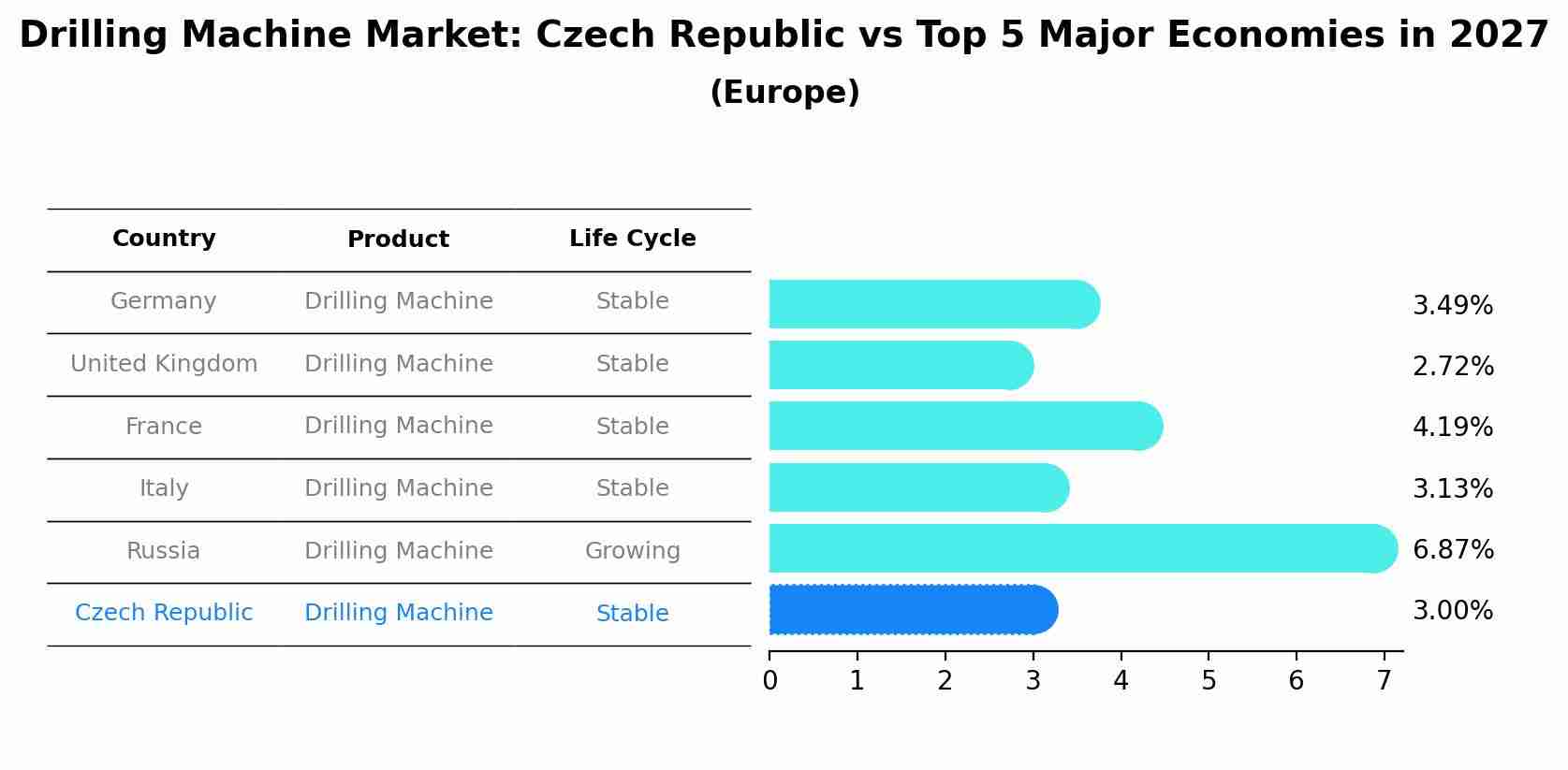 Drilling Machine Market: Czech Republic vs Top 5 Major Economies in 2027 (Europe)