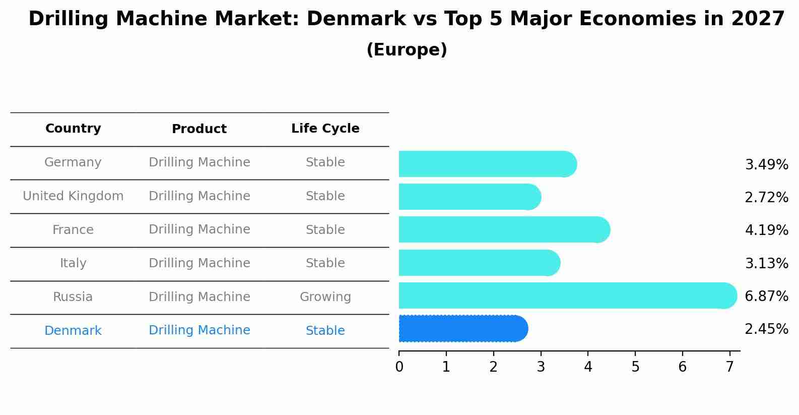 Drilling Machine Market: Denmark vs Top 5 Major Economies in 2027 (Europe)